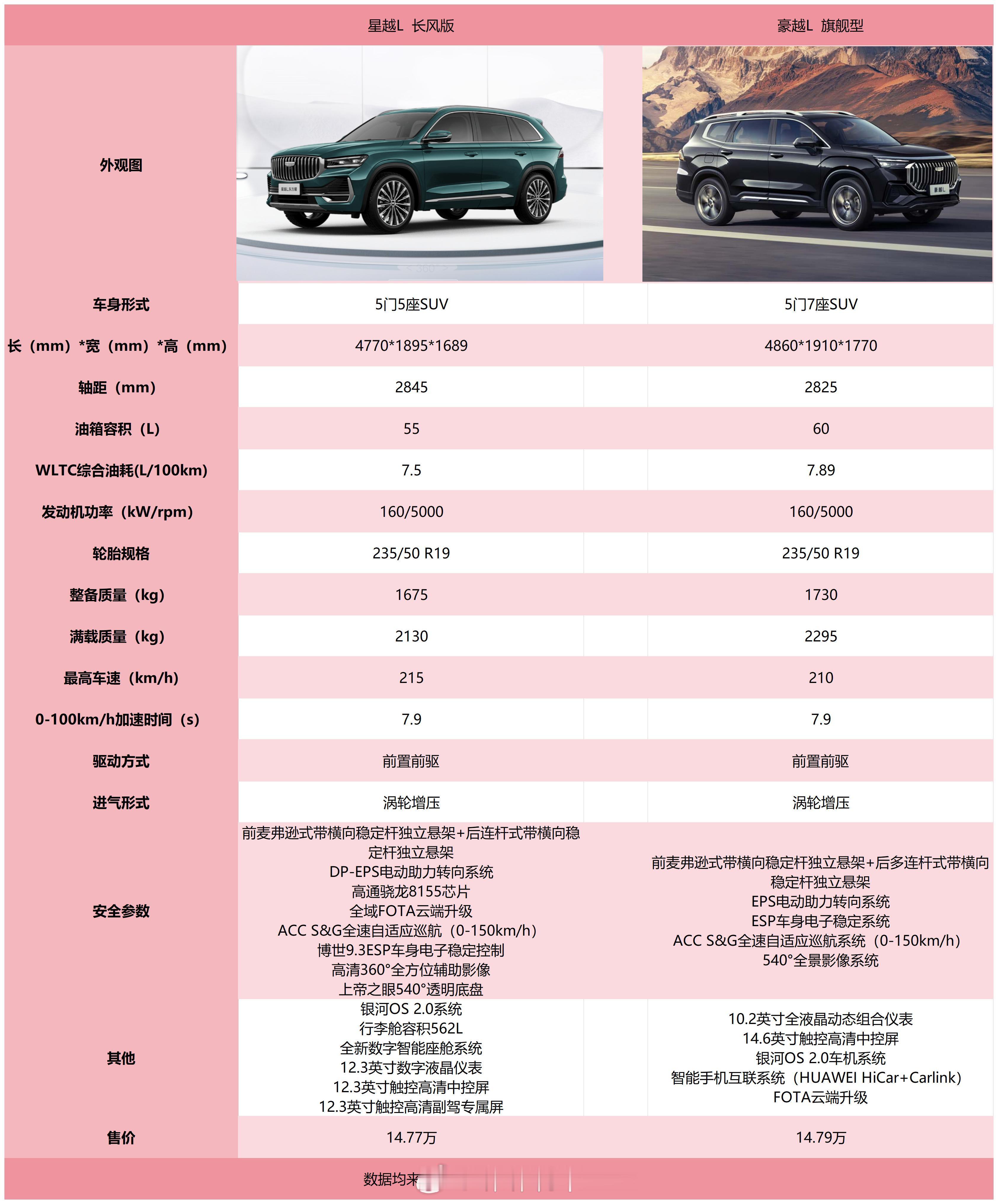 今天有我喜欢的星越哦~路上看到之后就念念不忘，造型真挺不错，参数也不错，豪越顶配