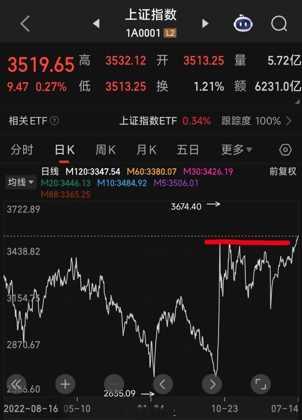 央行将开展14000亿买断式逆回购操作对，是1万4000亿资金！！A股空中加油啊