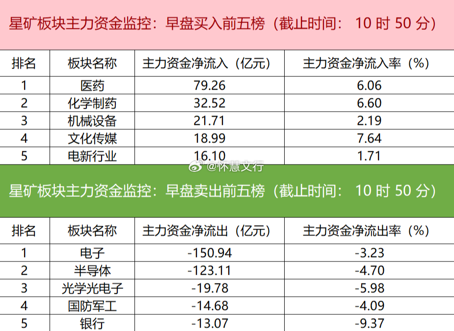 早盘主力资金流向呈现鲜明的结构性分化。据财联社星矿数据，资金净流入医药、化学制药