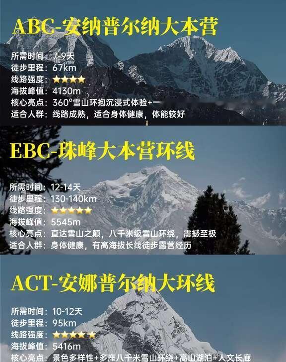 ABC/ACT/EBC三条经典徒步线路级对比攻略✅
🏔️想去尼泊尔徒步却纠结选