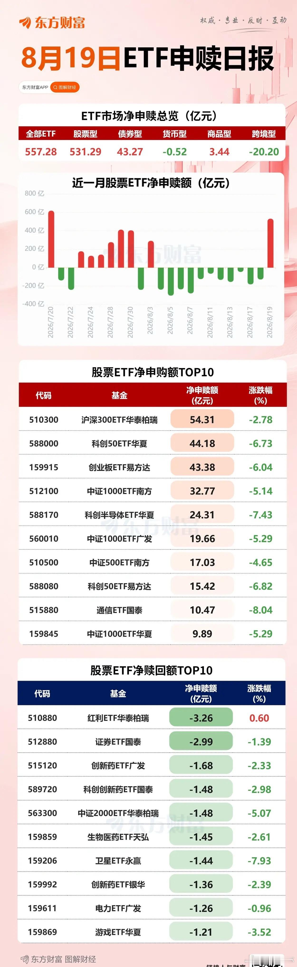 ETF结束11个交易日的流出，昨天大跌之际逆势买入超500亿元。双创和沪深300