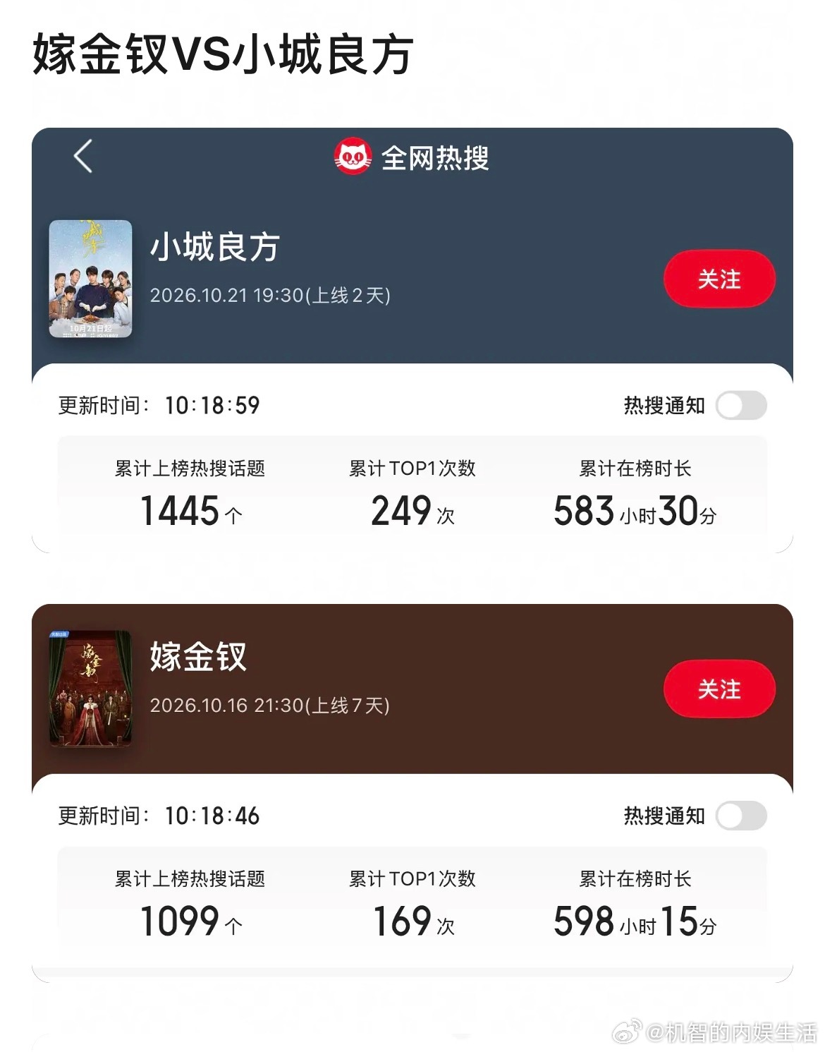 小城良方开播一天1445个热搜，就这营肖号对着嫁金钗说大营销和水，太招笑了也。事