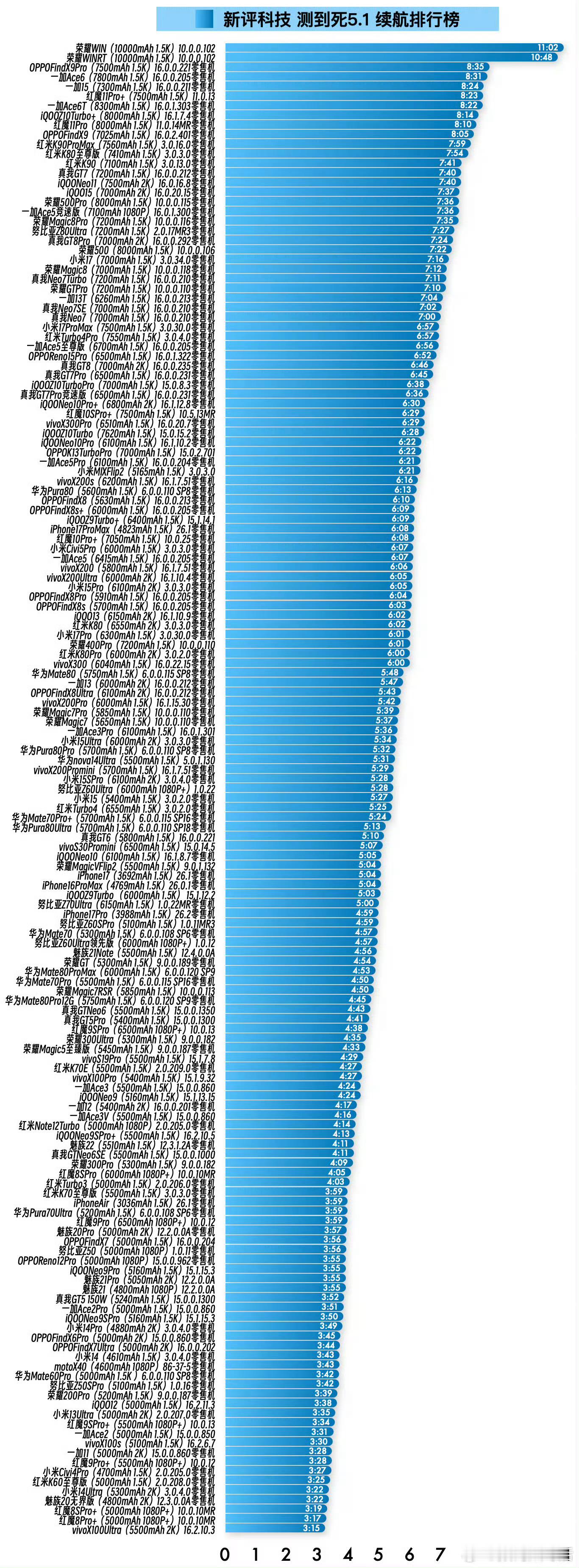 荣耀WIN系列的续航是真猛，拉开其它手机一大截！ 