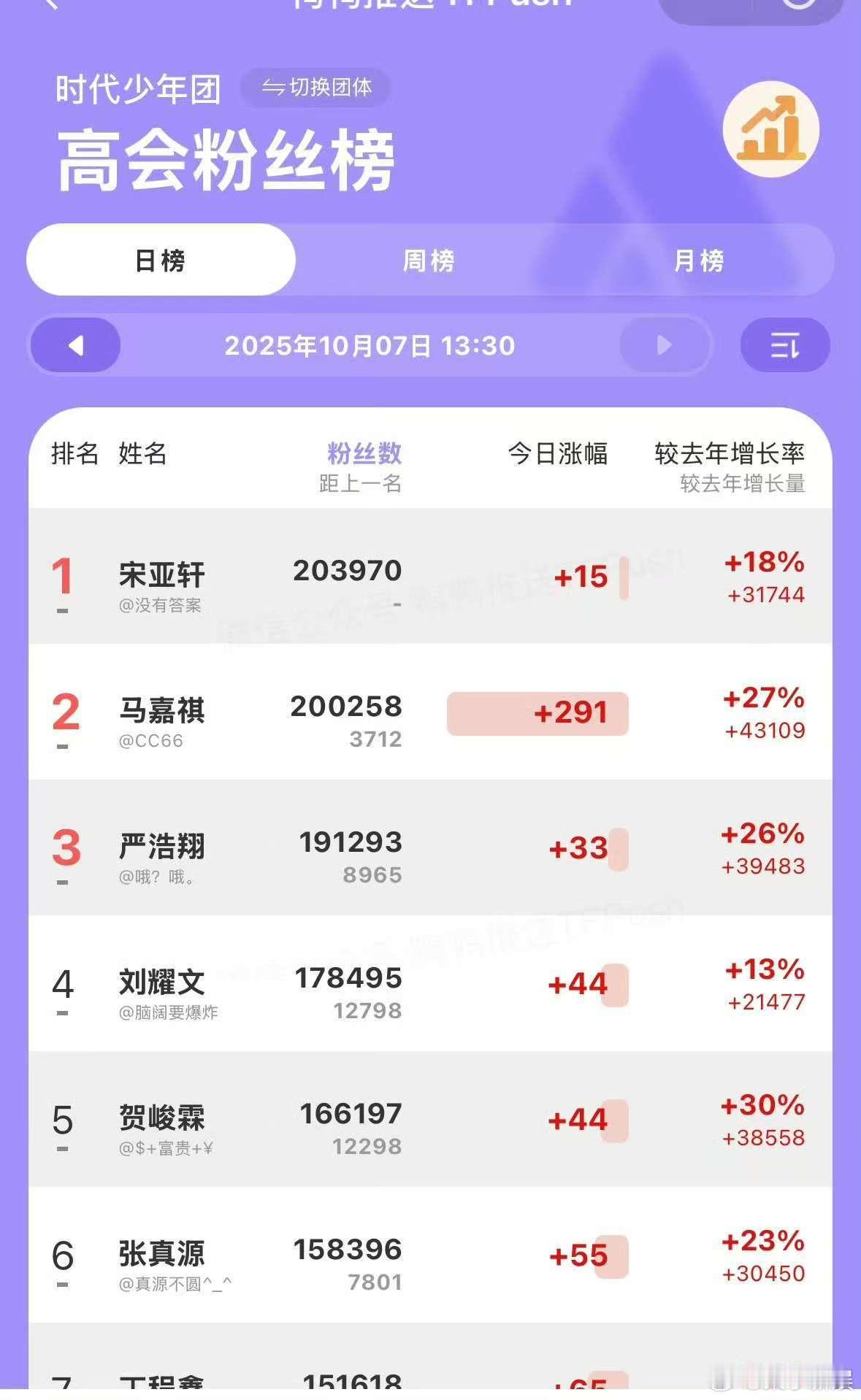 严浩翔高会破19万严浩翔高会破19w严浩翔高会破19万，厉害，[舔屏][舔屏] 