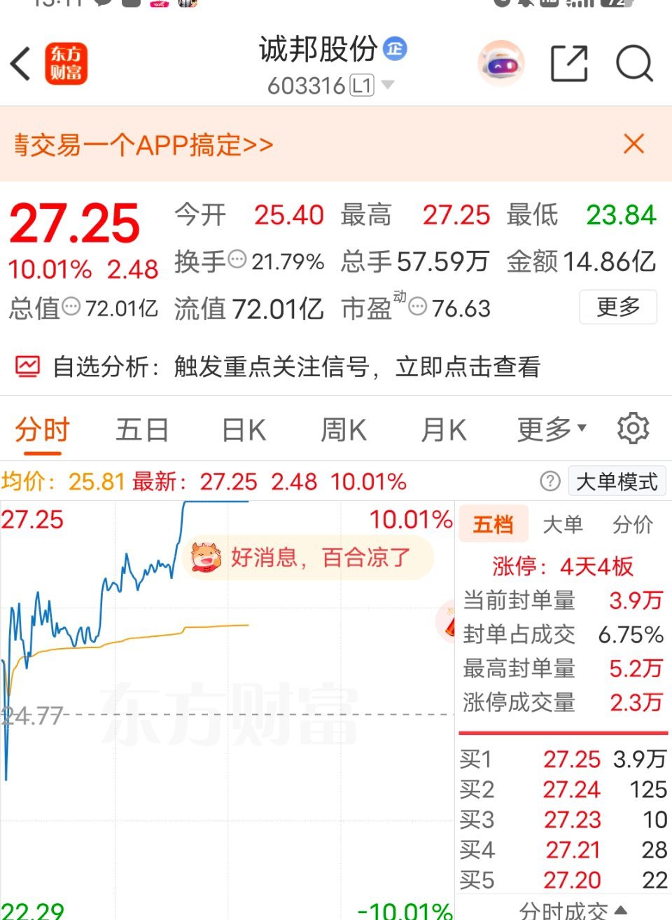 漂亮！！！诚邦股份拿了4天吃了4个板觉得老马分享的不错的点赞点起来 