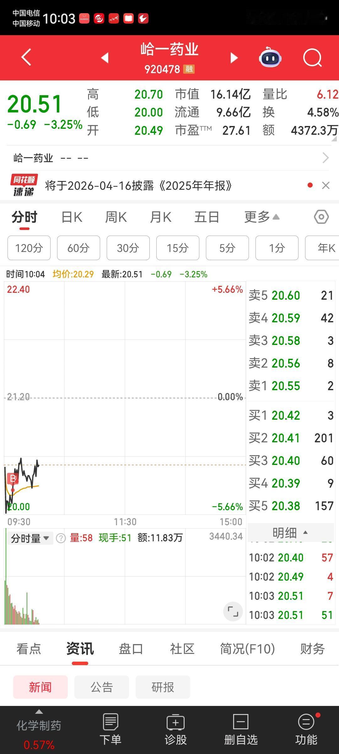 早盘再次调仓，卖出上海银行、西安银行、四川金顶，买了峆一药业、北大医药。