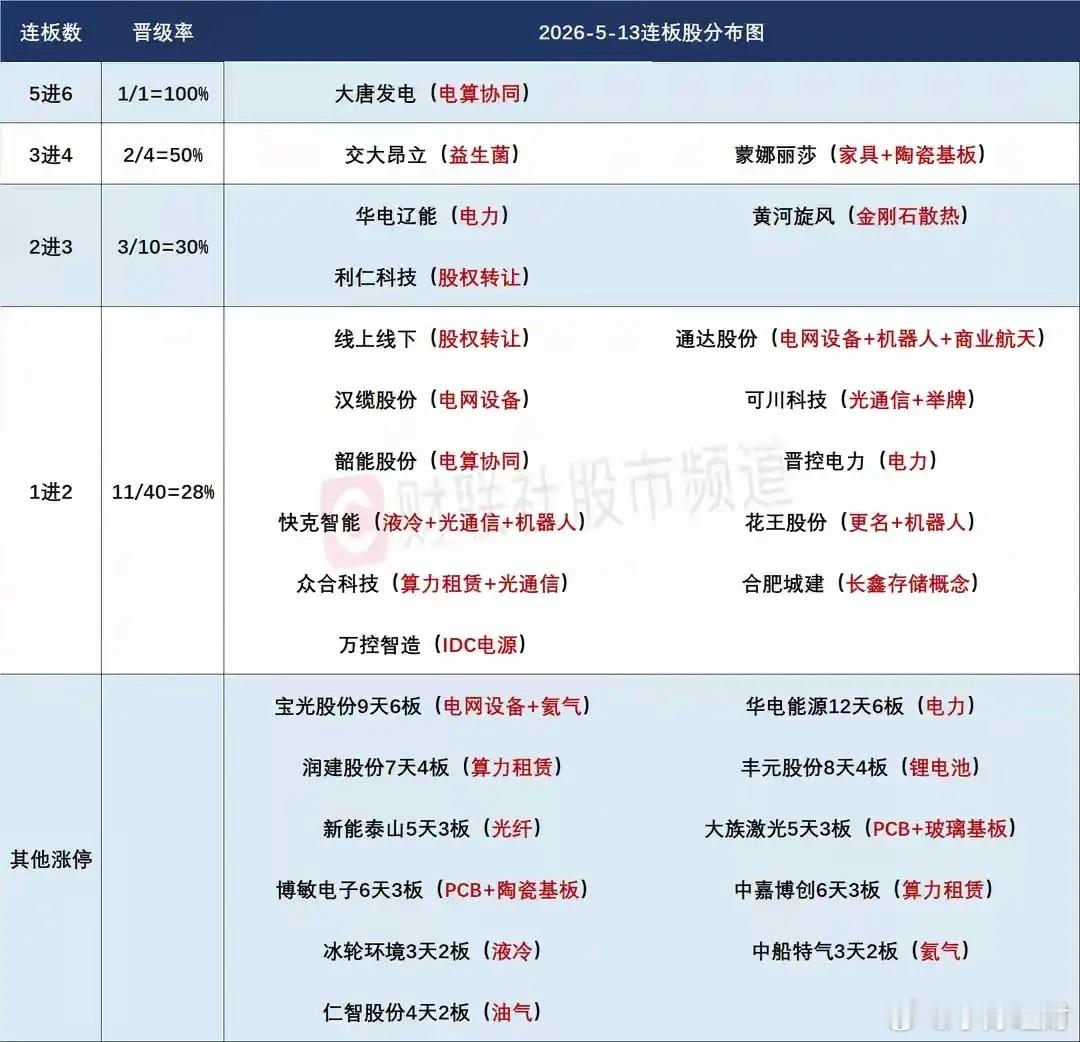 5月14日盘前预案：市场情绪有望延续高潮 光、电成本轮牛市核心主线1、昨日大盘低