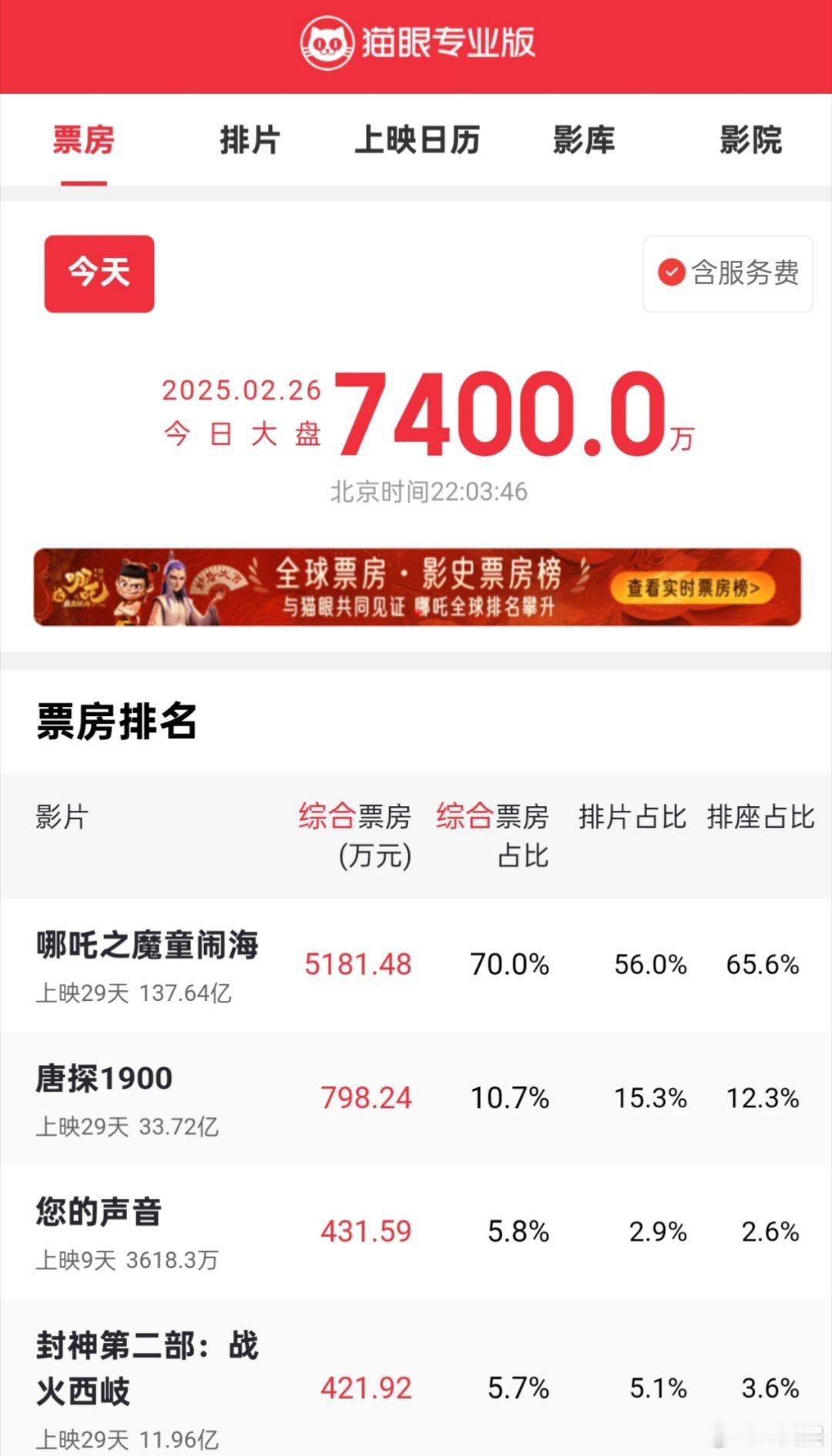 吒儿继续一亿一亿往上冲 《哪吒2》的单日票房已经连续三天不足1亿了，猫眼的曲线图