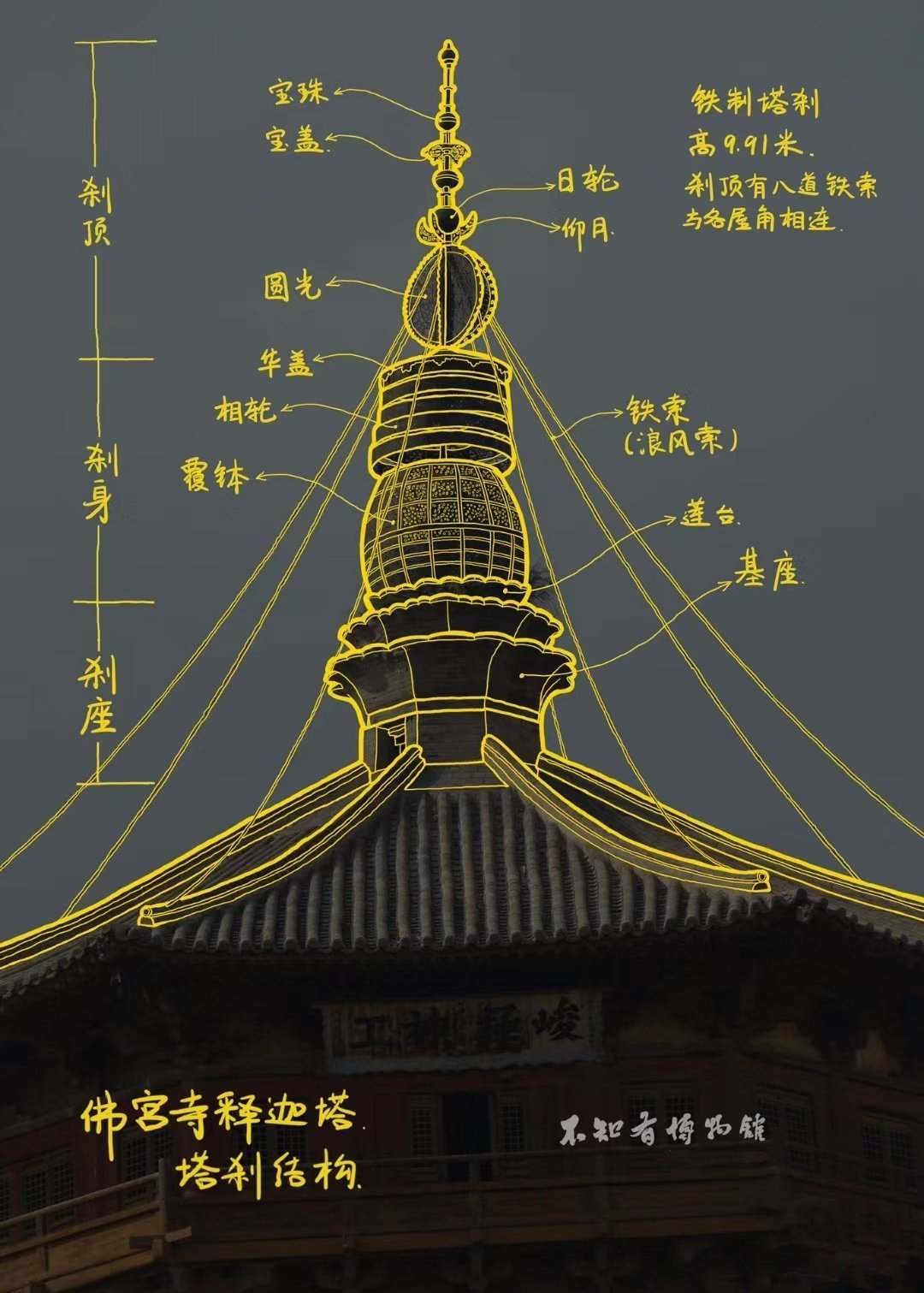 中国古建筑解析丨不知有博物馆  遇见艺术