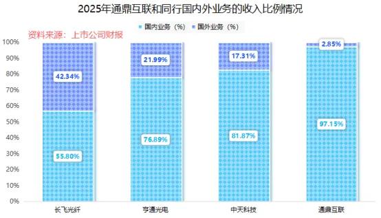 AI算力带动光纤需求爆发，通鼎互联降价抢集采份额，全产业链加速布局
 
一、行业