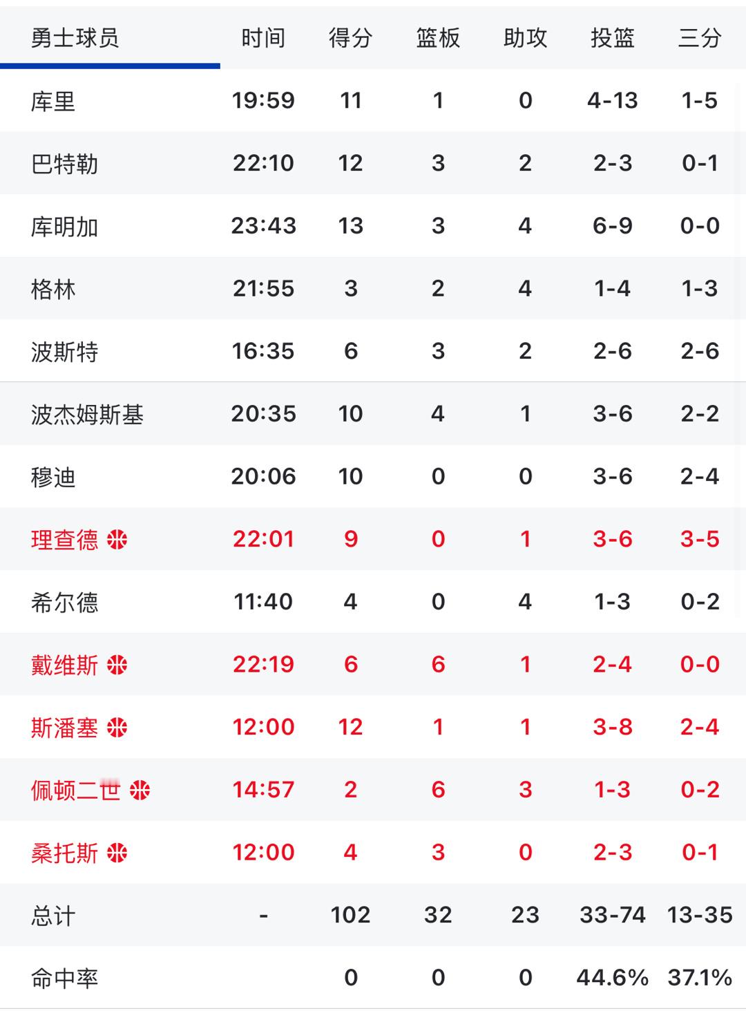 勇士25分 大比分输给雷霆  有啥想吐槽的嘛