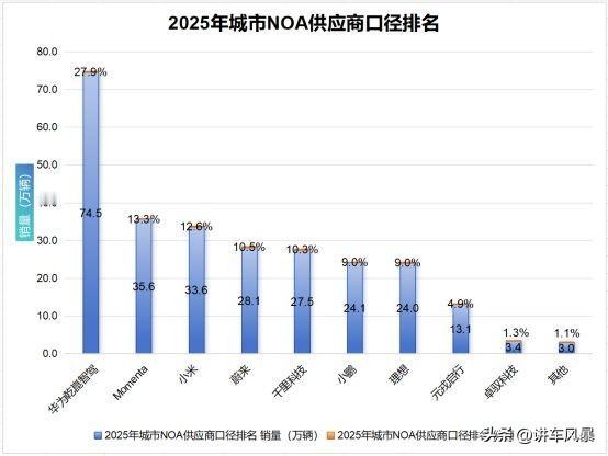 华为乾崑智驾生态持续扩容，推动领航辅助普及

2025 年，国内已有约 35 个