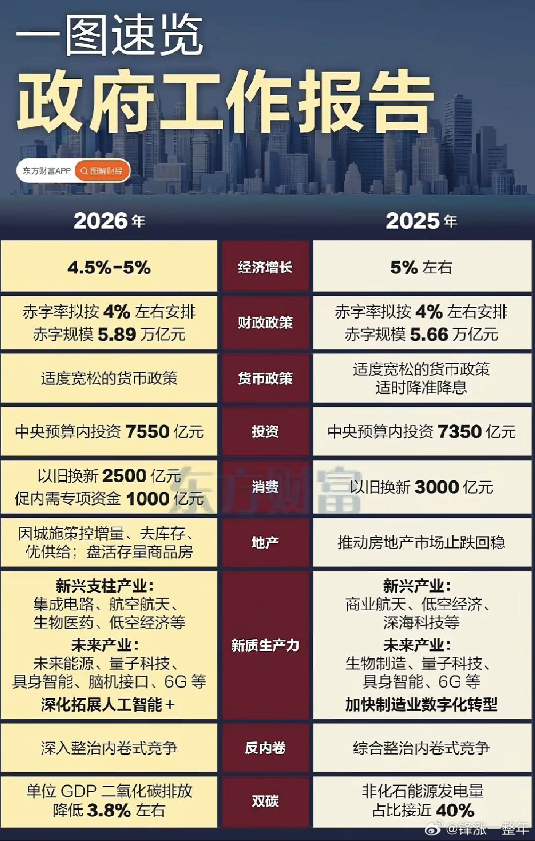 一图看懂政府工作报告 A股