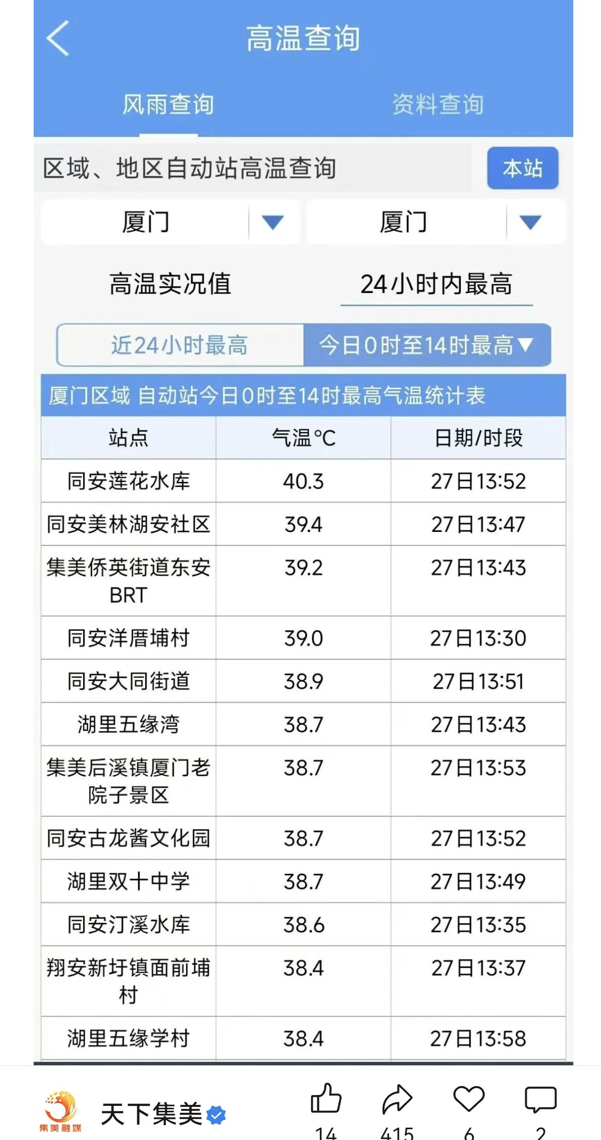厦门太热了，热爆了！这气温40.3℃都超过5月历史极致了吧？
手机天气预报有点不