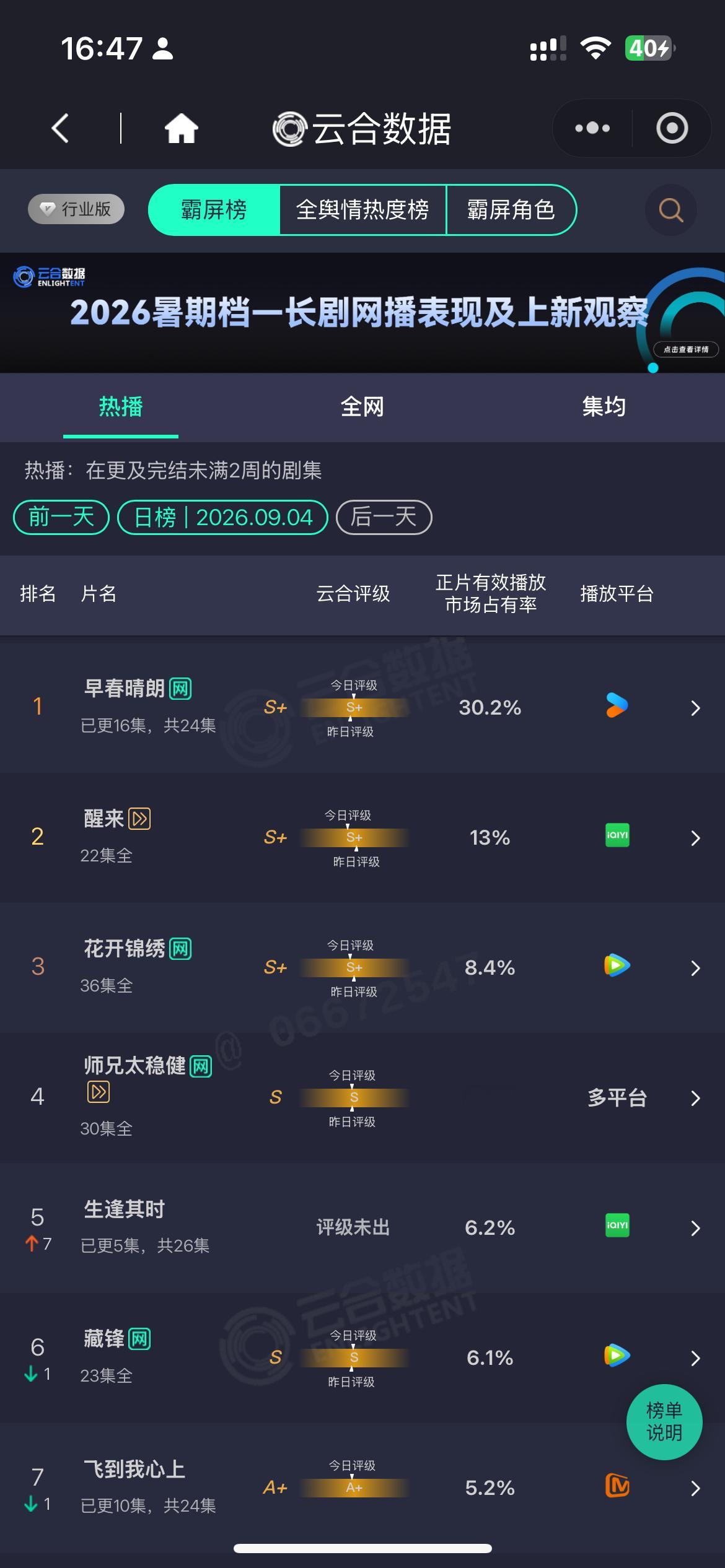 这个早春晴朗是铁了心的要冲击👖鲜藕史冠云合占比已破30％吸干大盘了😱早春晴朗