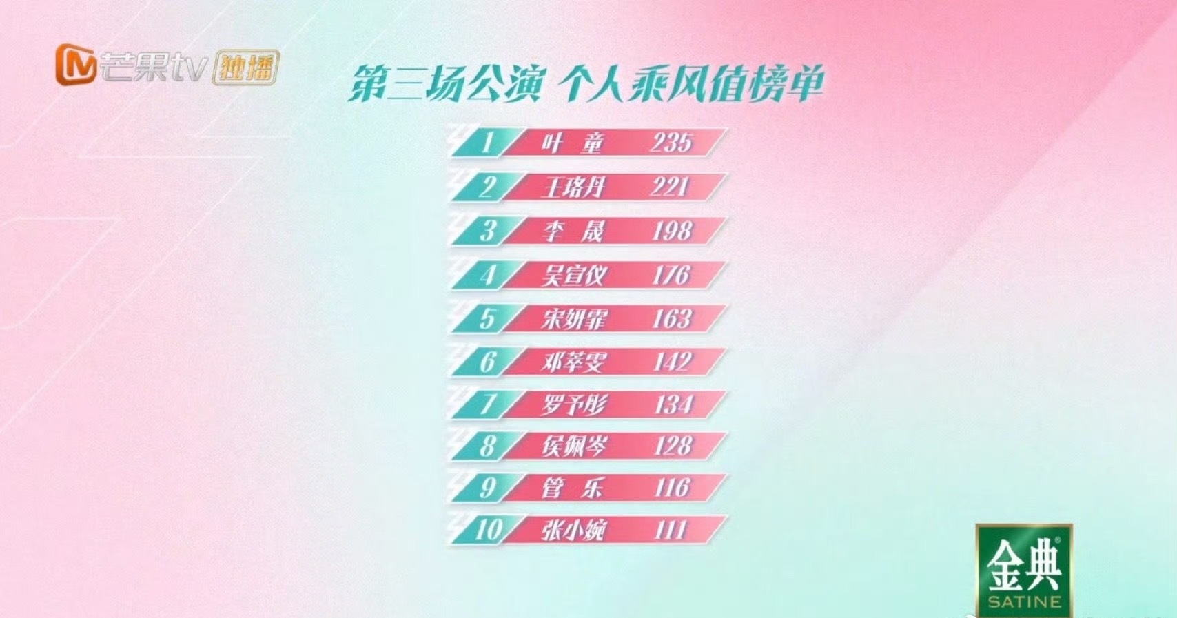 叶童三公第一叶童三公第一，恭喜叶童老师[爱慕]！《跳楼机》舞台真的有被惊艳到，表