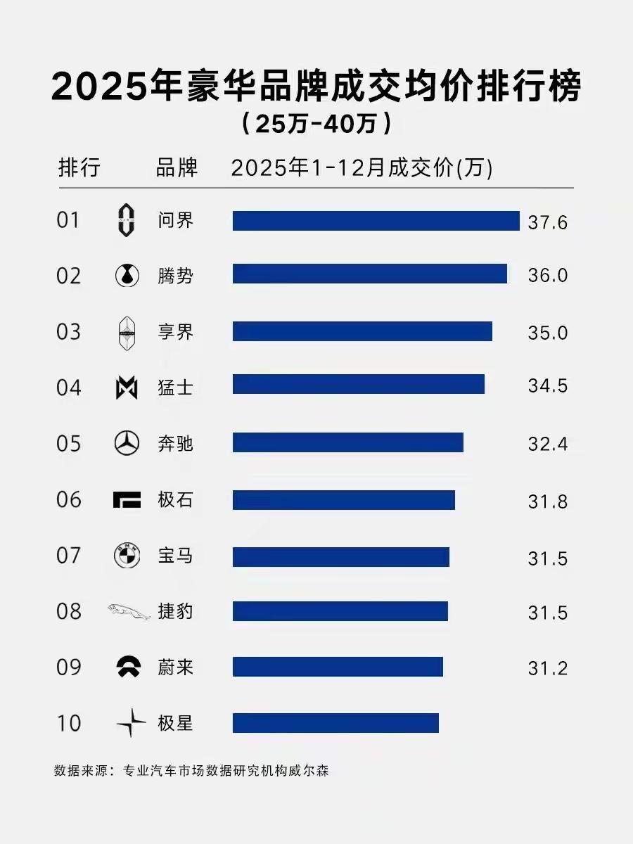豪华品牌成色怎么样
你说了没用
我说了没用
只有消费者用真金白银投出的信任票才有
