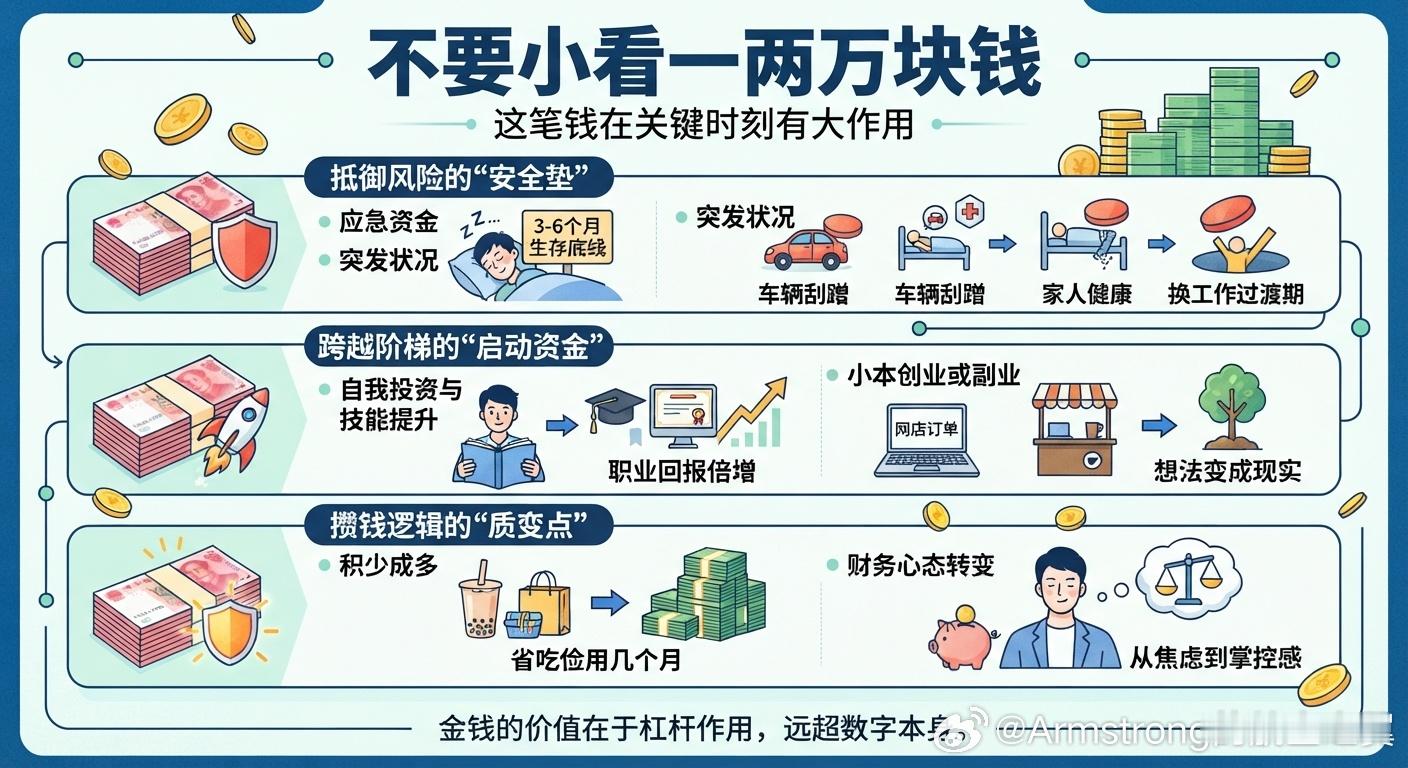不要小看一两万块钱 许多理财专家建议，家庭应备有能够维持3到6个月基本开销的应急