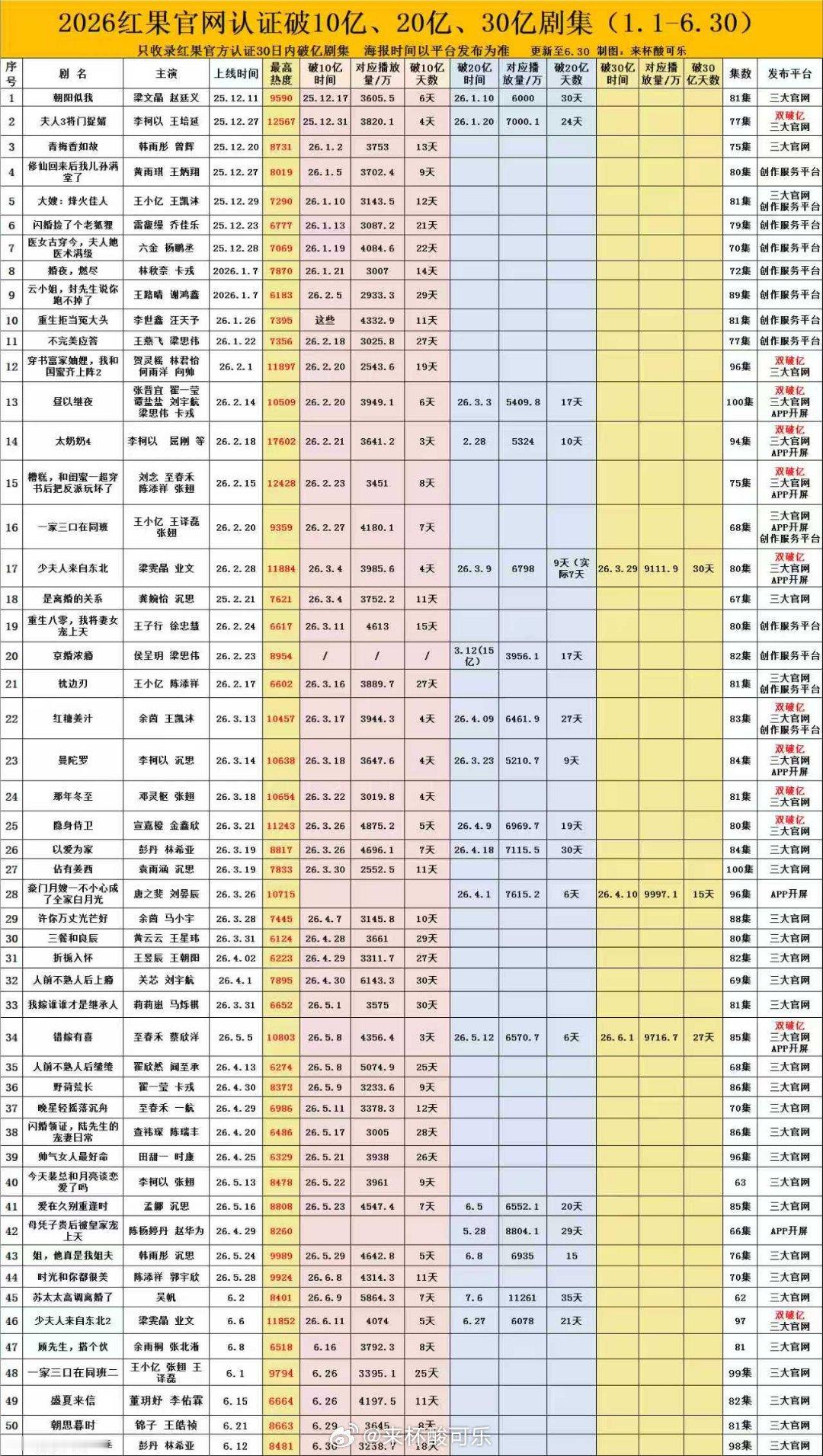 通过官方平台认证30日内破亿剧集7月发海报9张1️⃣张20亿海报《苏太太高调离婚