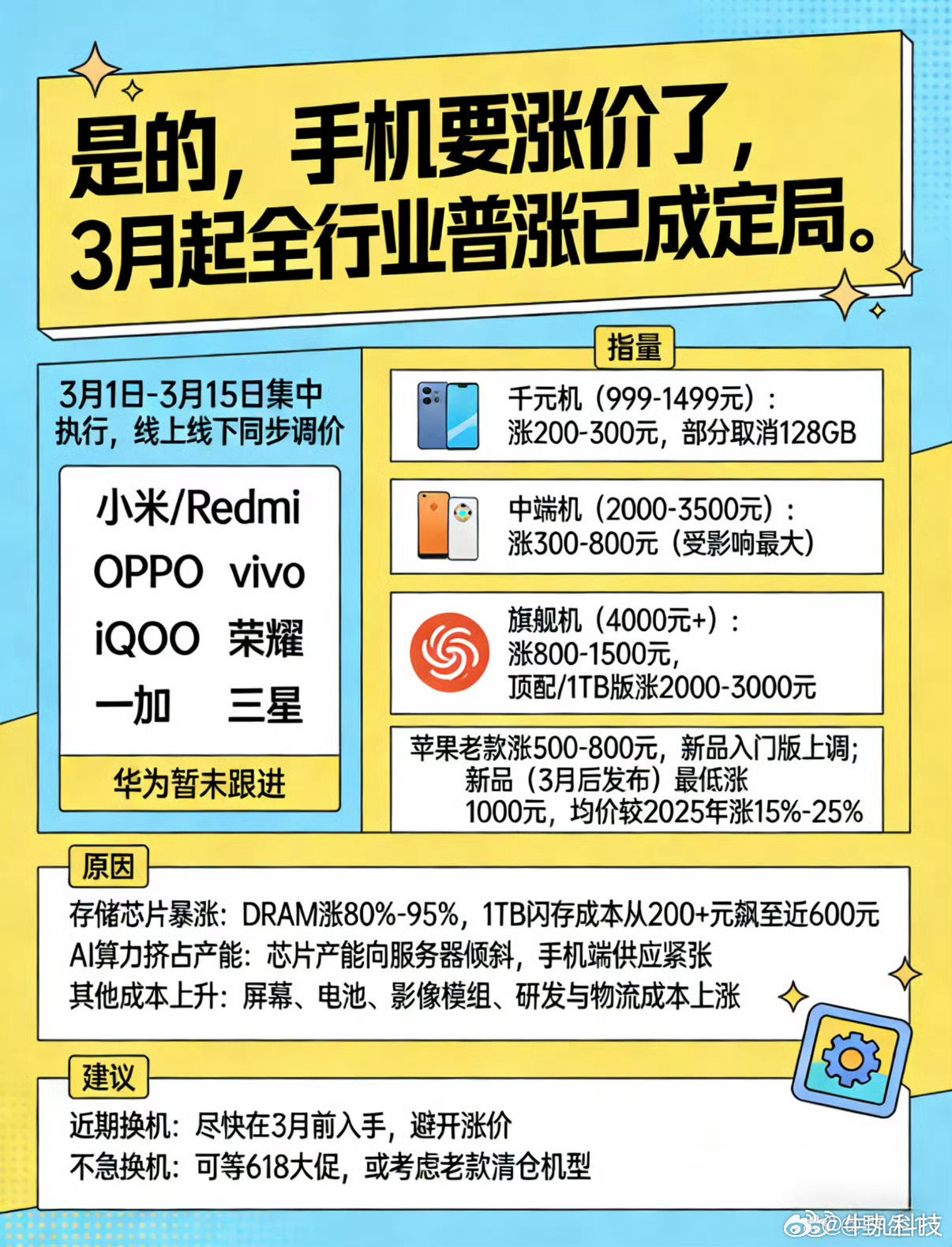 国产手机涨价2000元刷到这个热搜有点慌，不少国产旗舰直接涨了大几百，有的甚至一