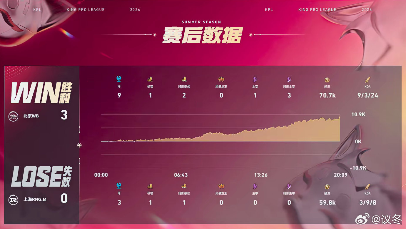 WB战胜RNGM WB3-0完胜RNG.M！昭珏五杀封神，梓墨关羽刀刀致命，听悦