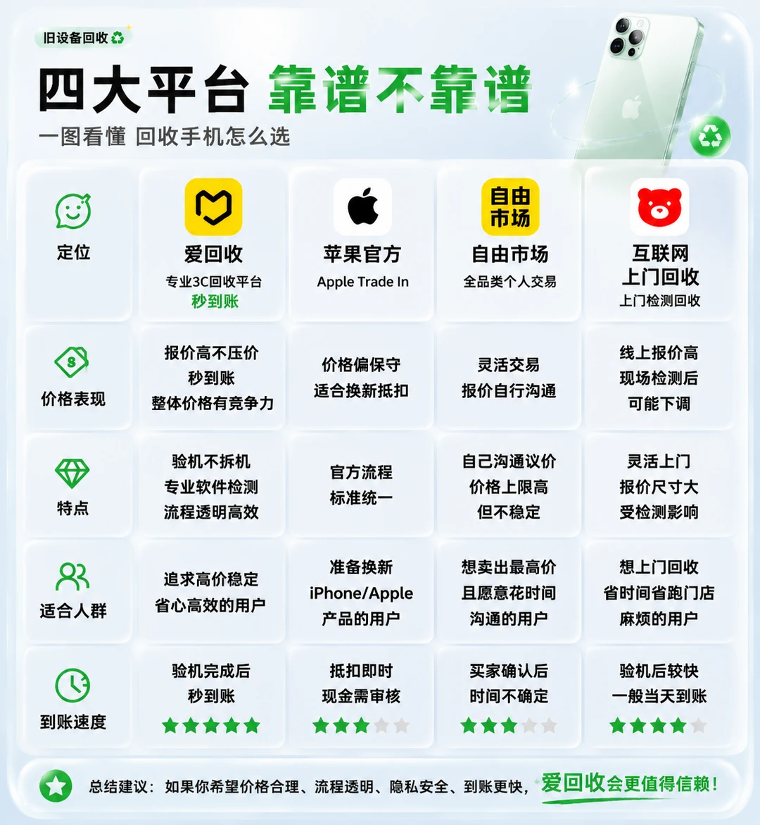📱同一台手机，4个平台到底怎么选？