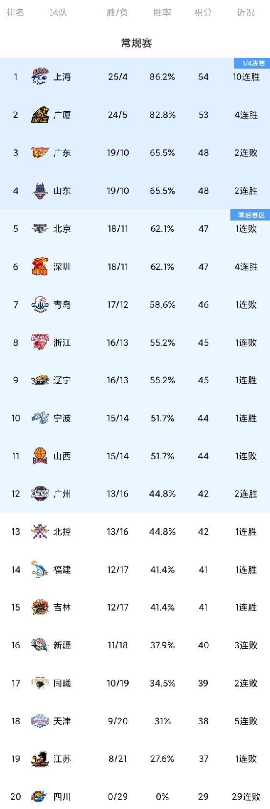 CBA最新积分榜:广东两连败；辽宁过去8战7胜；北京送温暖；上海豪取10连胜。