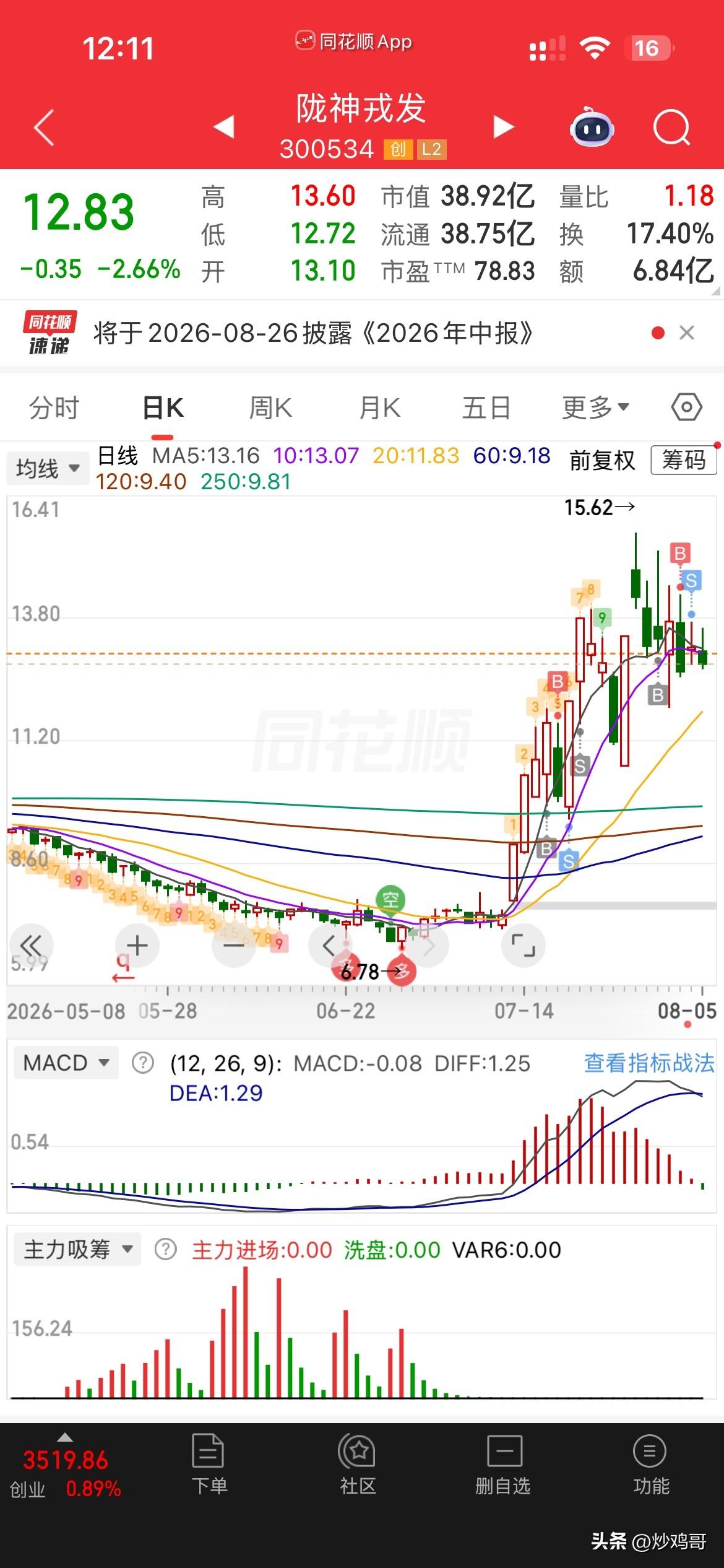 这咋弄，
大科技涨疯了，
它还跌，
幸亏昨天7个点卖了一半，
下午能收红吗？