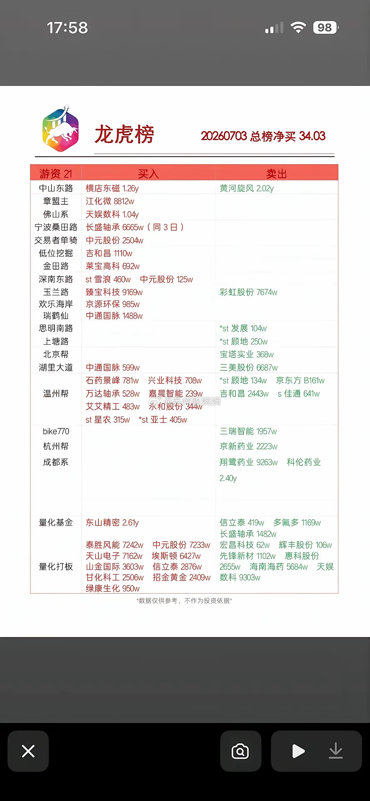 7月3日游资龙虎榜7月3日游资龙虎榜那可是相当有看头。就说榜单上的一些热门股票，
