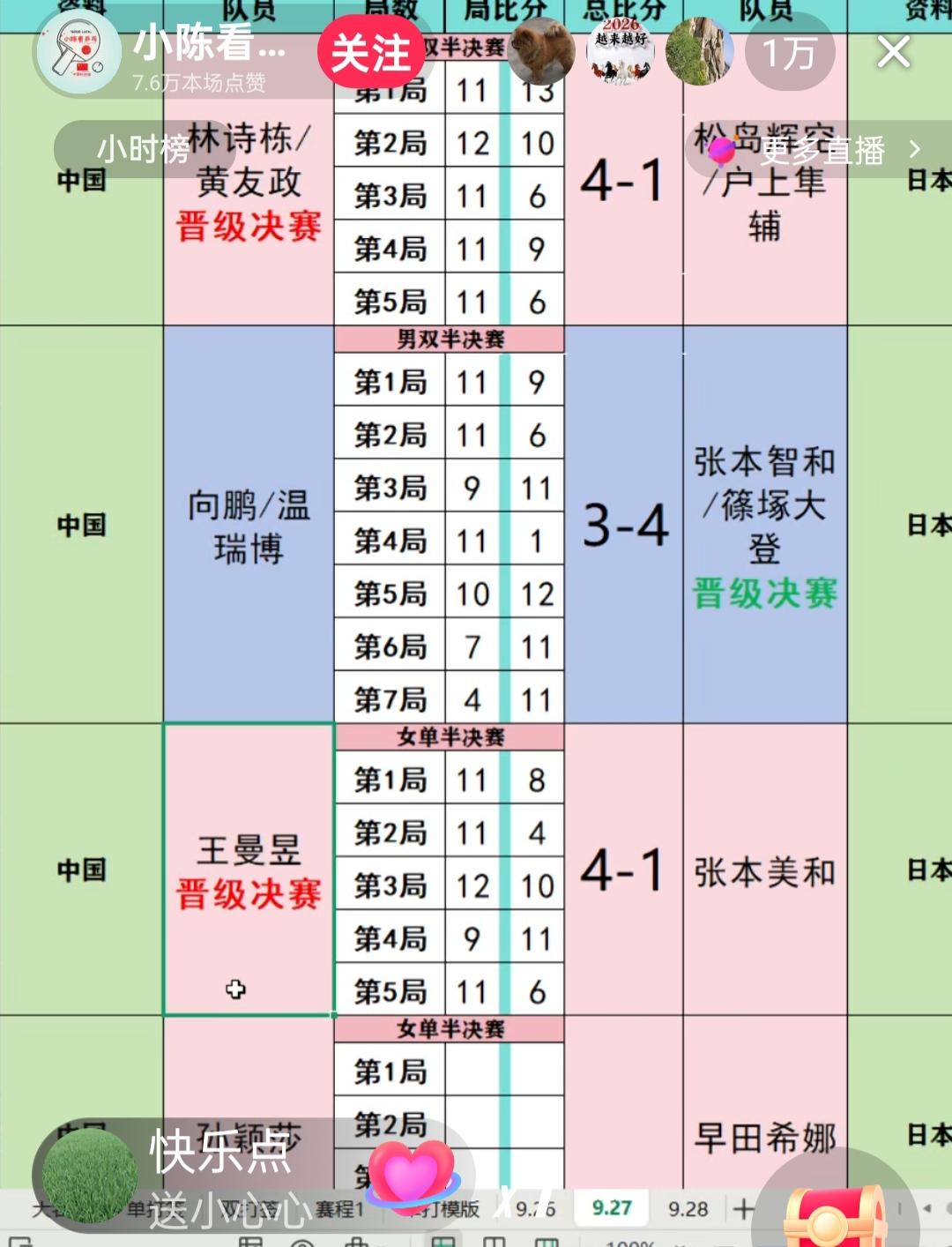 王曼昱率先登上亚运会乒球的女单冠亚军决赛台！！
王曼昱继团体赛3:0击败张本美和
