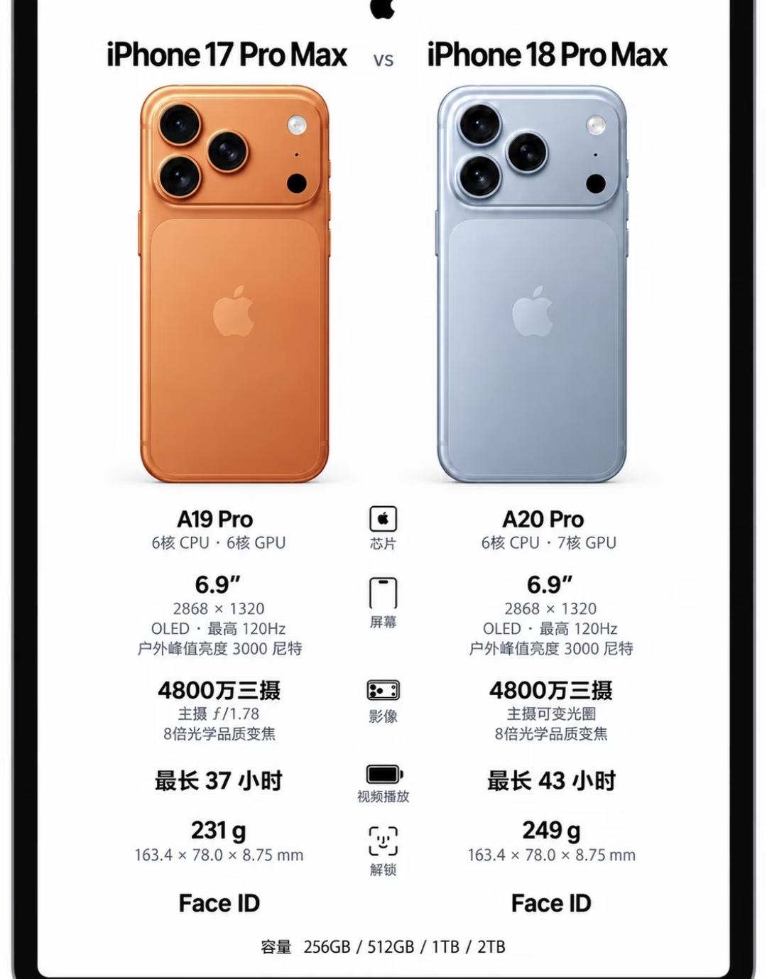 没有对比就没有伤害
今年出的18Pro 
可以说是近十年苹果最敷衍的旗舰。

快