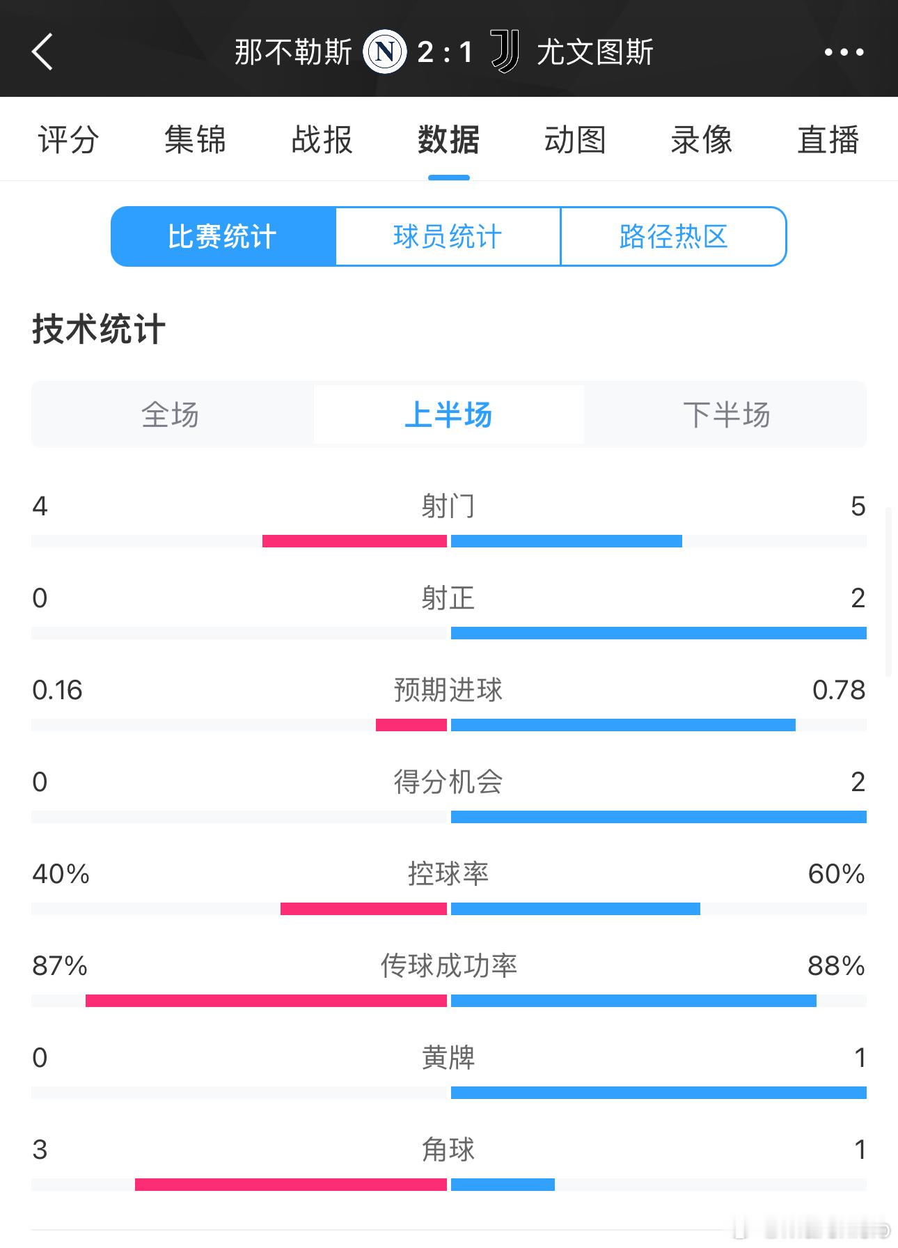 谜一样的下半场，这是怎么了。[苦涩] 尤文图斯[超话]    