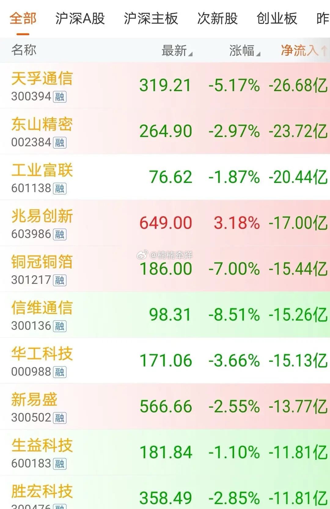 资金疯狂出逃，6.22上午11时主力资金大幅净流出个股沪指指数震荡下跌，个股下跌