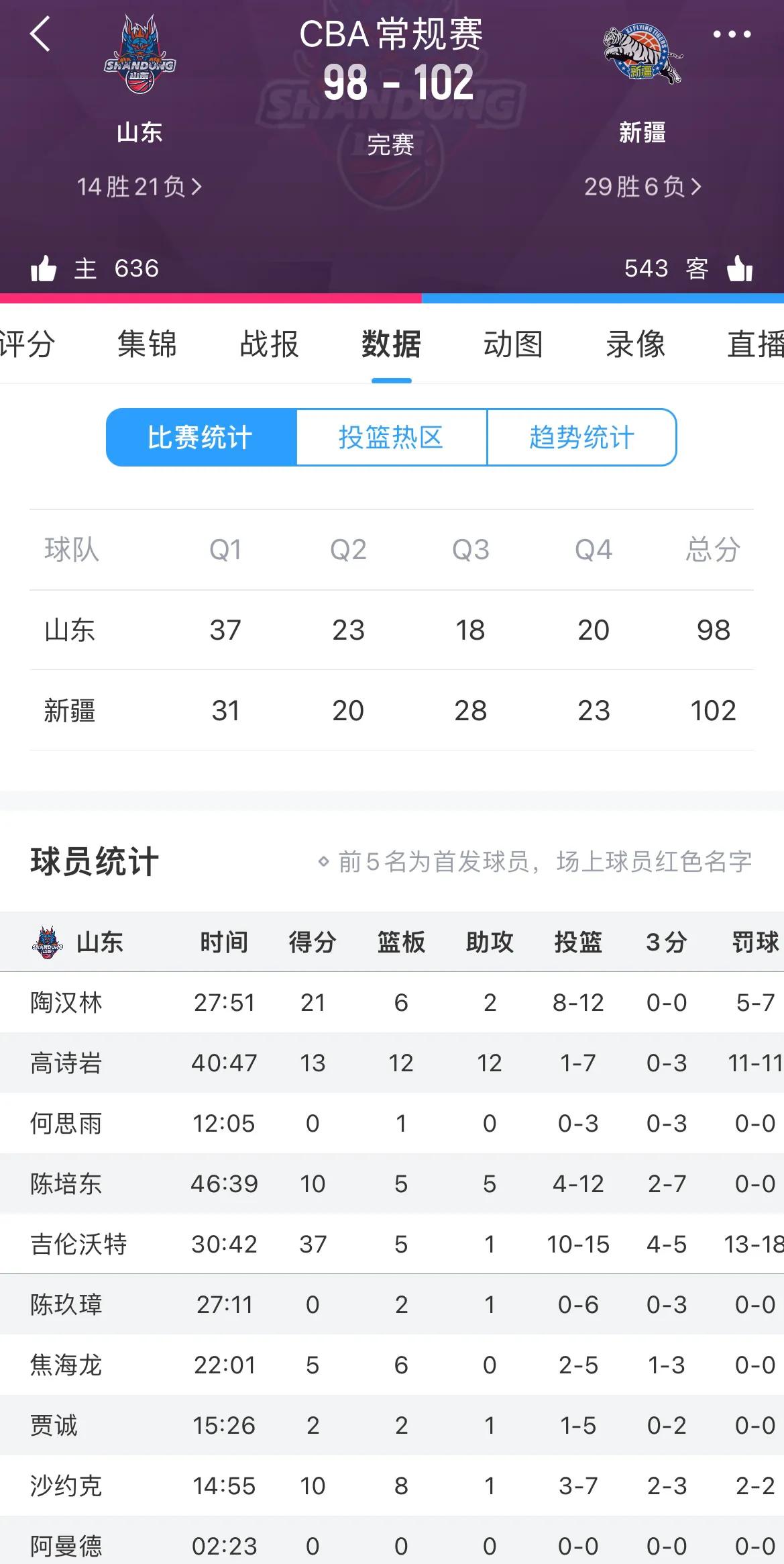 主场迎战新疆广汇，山东高速男篮在上半场领先的情况下遭遇逆转，最终以98:102告