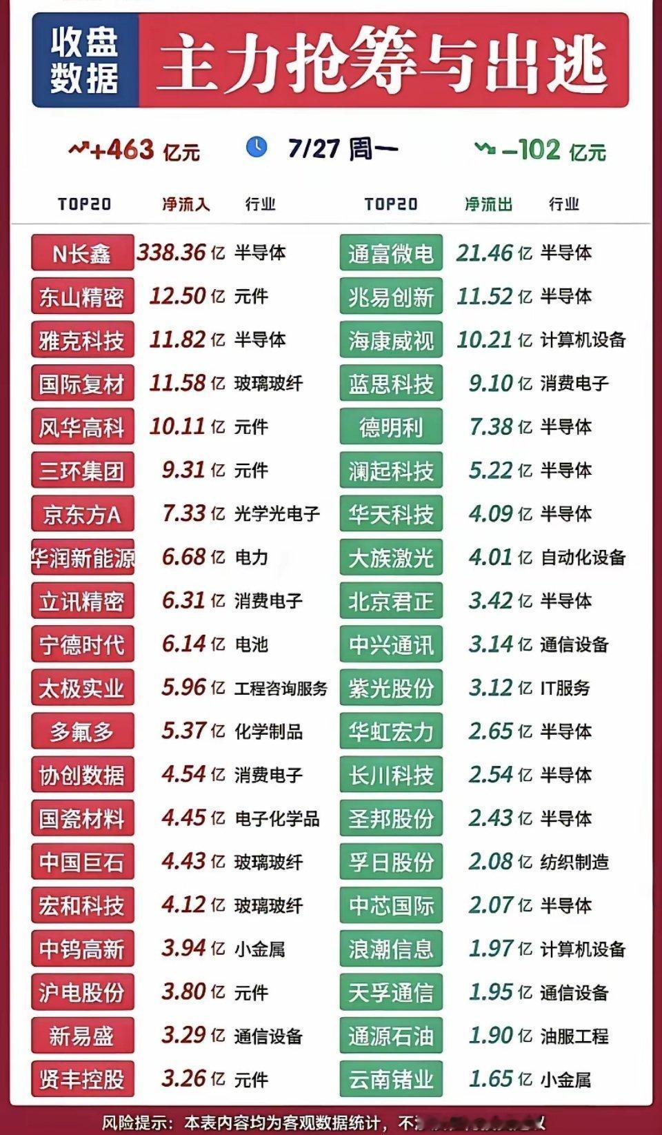 7月27日全天资金复盘｜主力净流入463亿，市场高低切换明确7月27日全天主力资