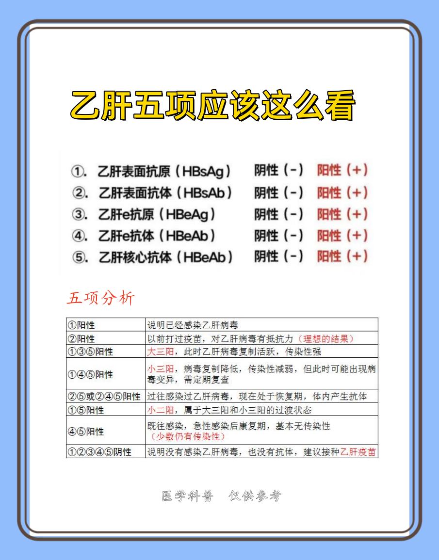 一张图告诉你，乙肝五项应该怎么看！#乙肝##肝病##山东#