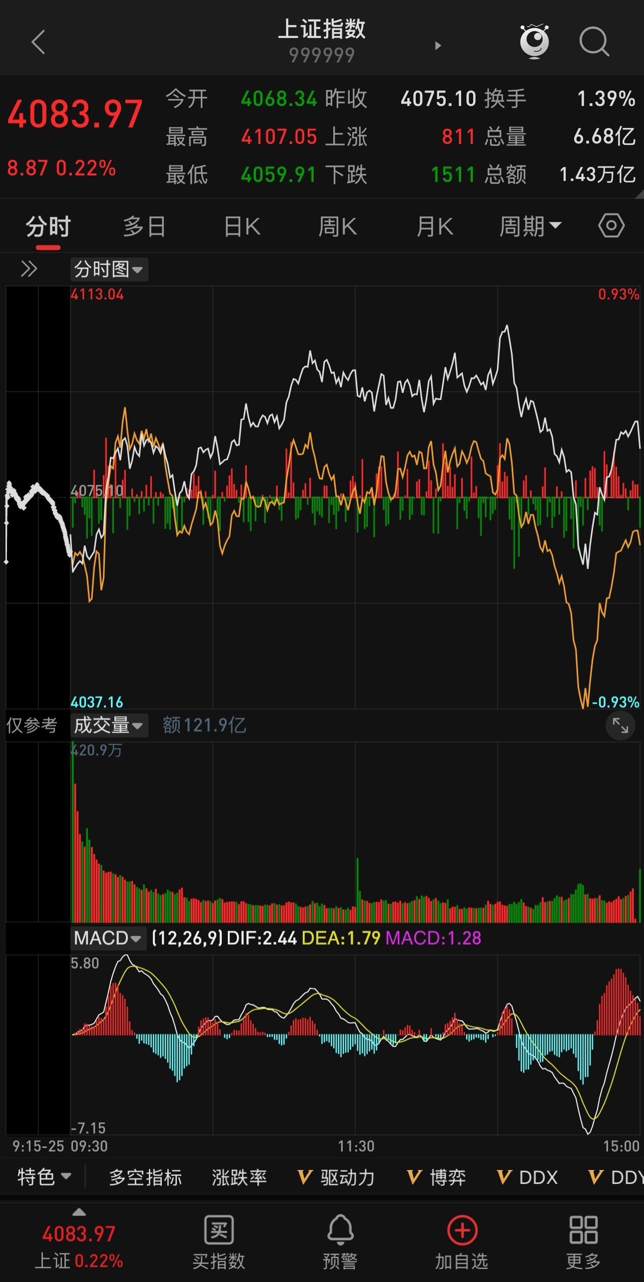 2026年6月3日A股收评三大指数日内先冲高回落、整体收红，全天震荡加剧、波动幅