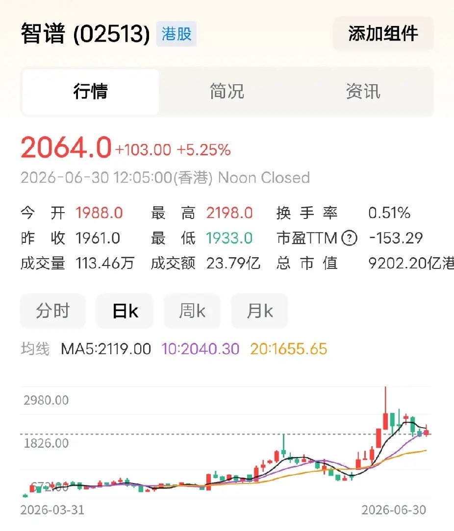 智谱科技，永远都是第一生产力，科技股确实有发展空间，但是这个空间早已被股价成倍成