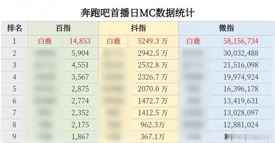 白鹿断层了，跑男话题一直都是白鹿第一 