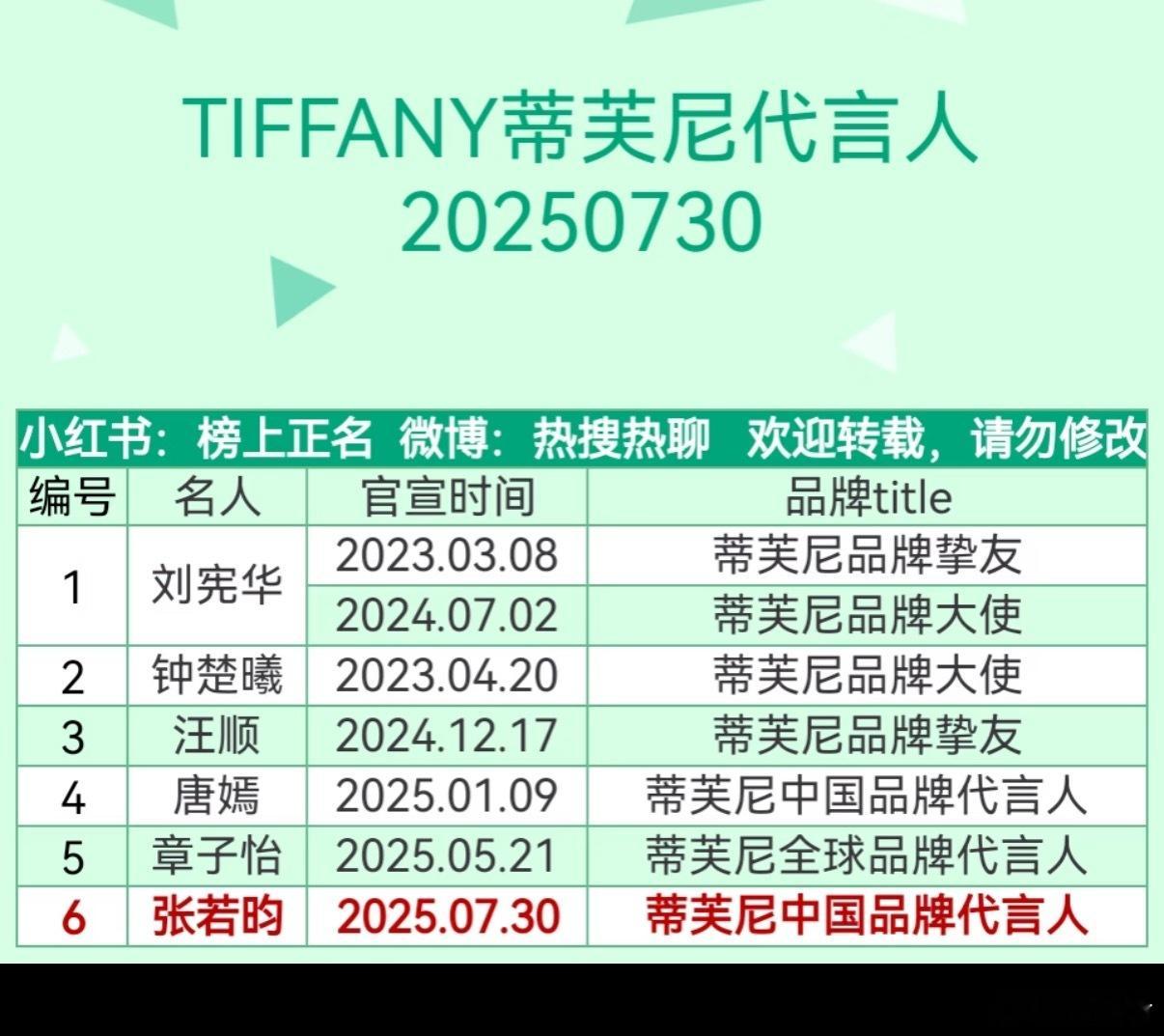 TIFFANY蒂芙尼目前在中国的合作明星🈶：刘宪华 钟楚曦 汪顺 唐嫣 章子怡
