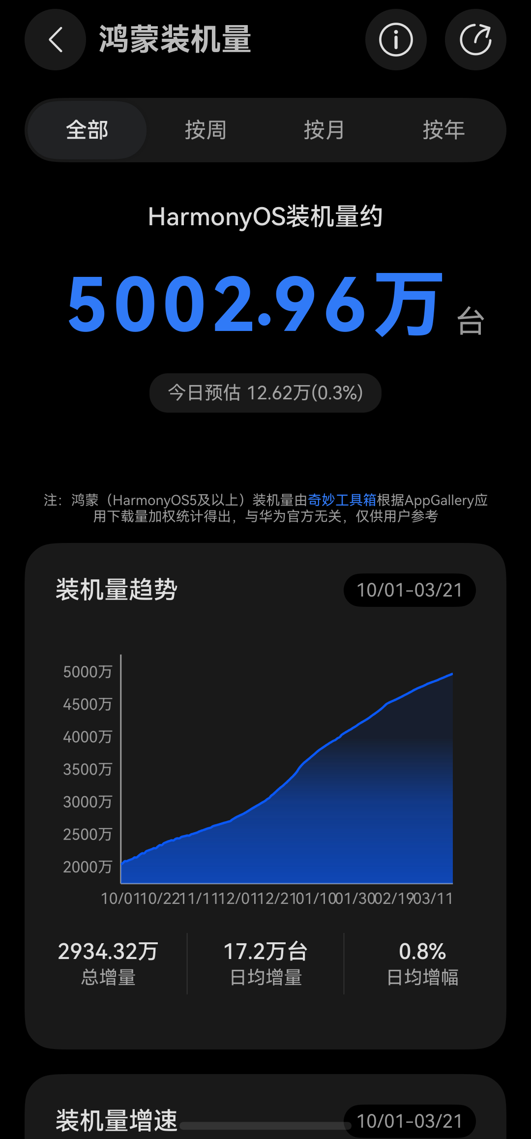 奇妙工具箱通过AppGallery应用下载量加权，估算鸿蒙装机量。目前统计数据显