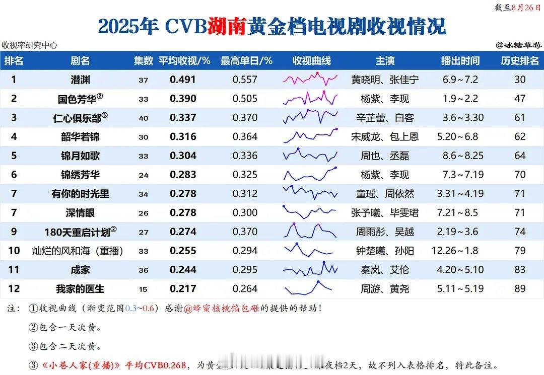 2025湖南卫视剧集cvb收视排名 ​​​