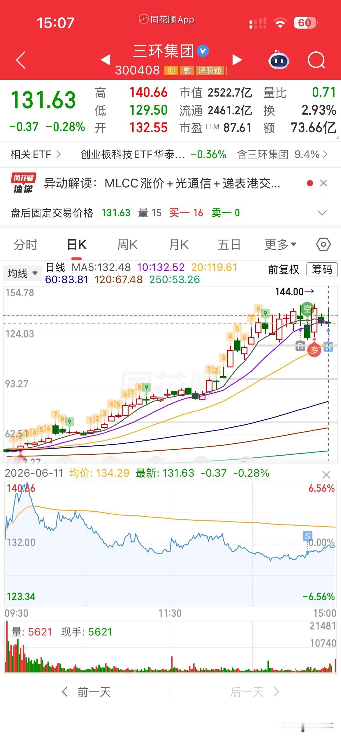郁闷呀，
真是一手好牌，
被我打的稀巴烂，
早盘三环冲6个多点没有卖，
尾盘水下