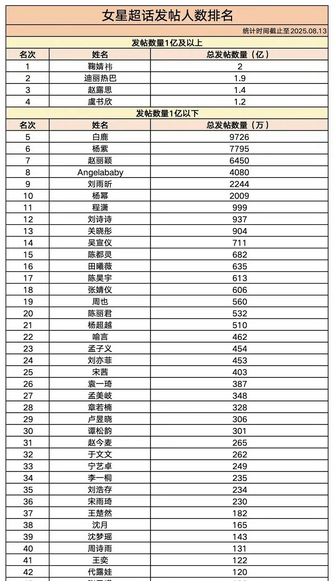 女星超话发帖量破亿的有4位鞠婧祎 迪丽热巴 赵露思 虞书欣🔥 ​​​