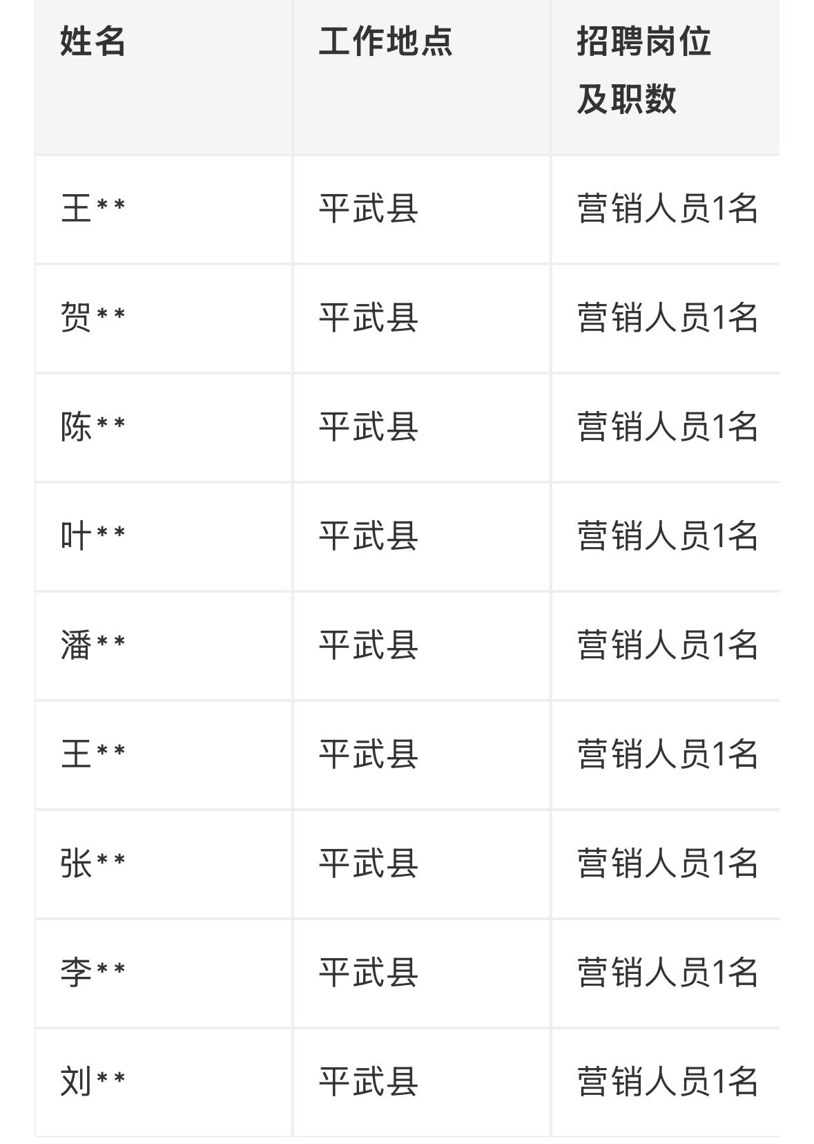 【四川绵阳】川盐集团川北有限公司2026年营销人员岗位招聘资格审查合格人员名单公