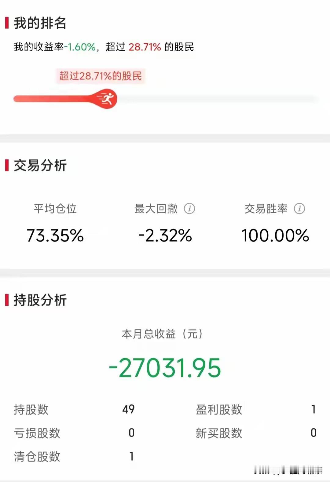 “153万本金，目标700万。” 今天大跌亏了6850，他却不慌，因为手里还握着
