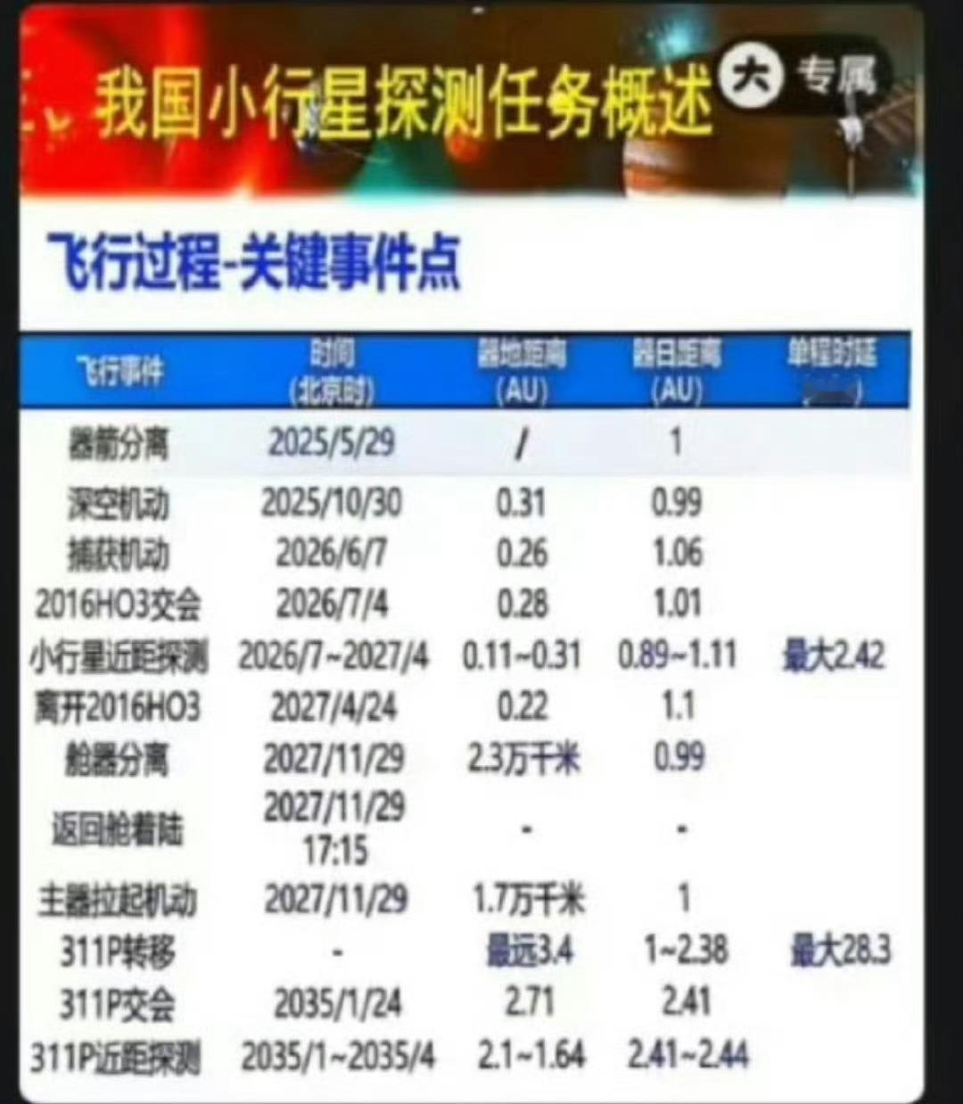 未来几天航天任务；天问二号深空机动，神舟二十一号 新闻发布会公布乘组和发射。 ​