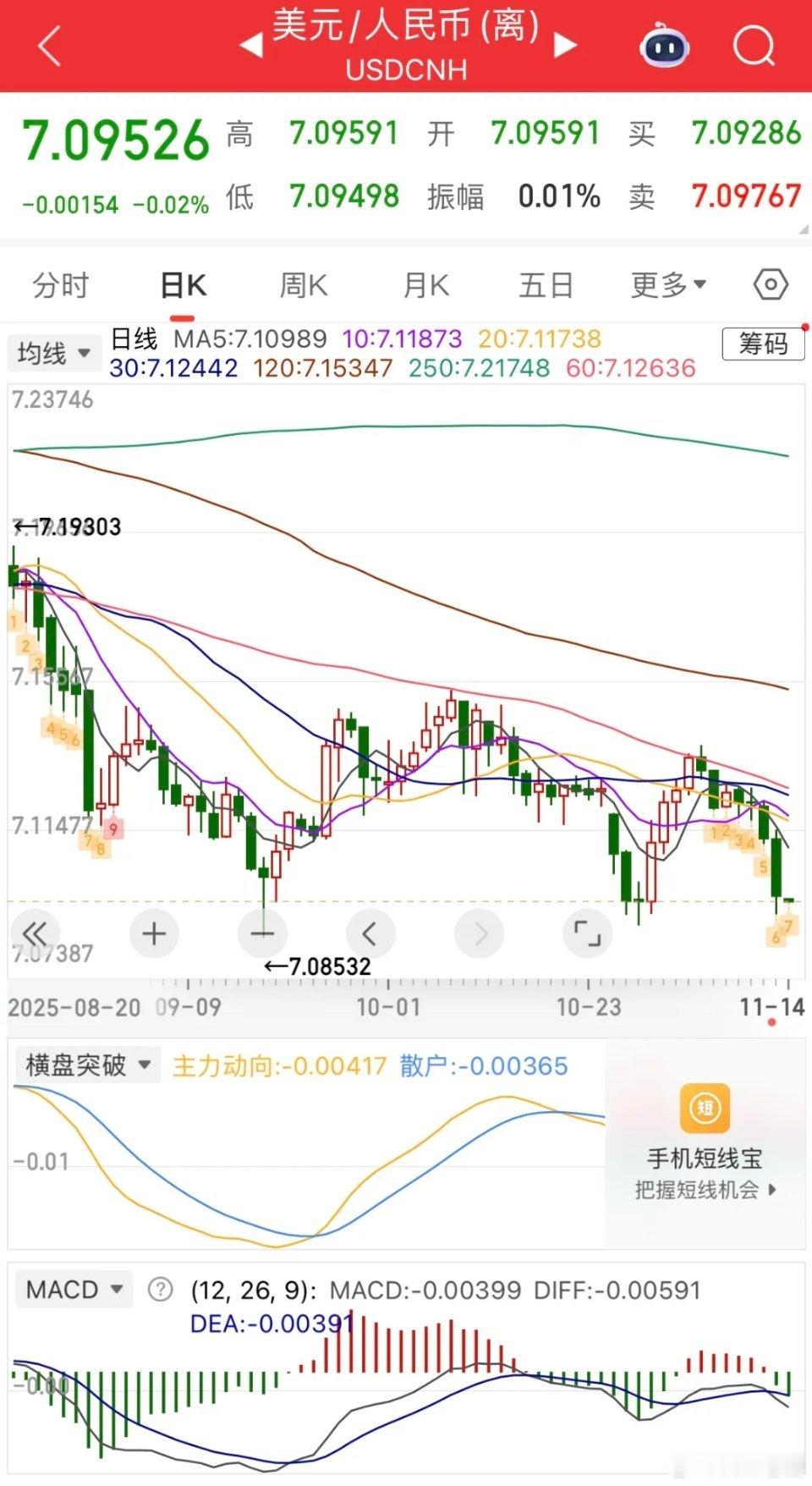 人民币汇率大涨，但中概股表现分化，纳指金龙中国指数跌1.59%：阿里涨逾1%，拼