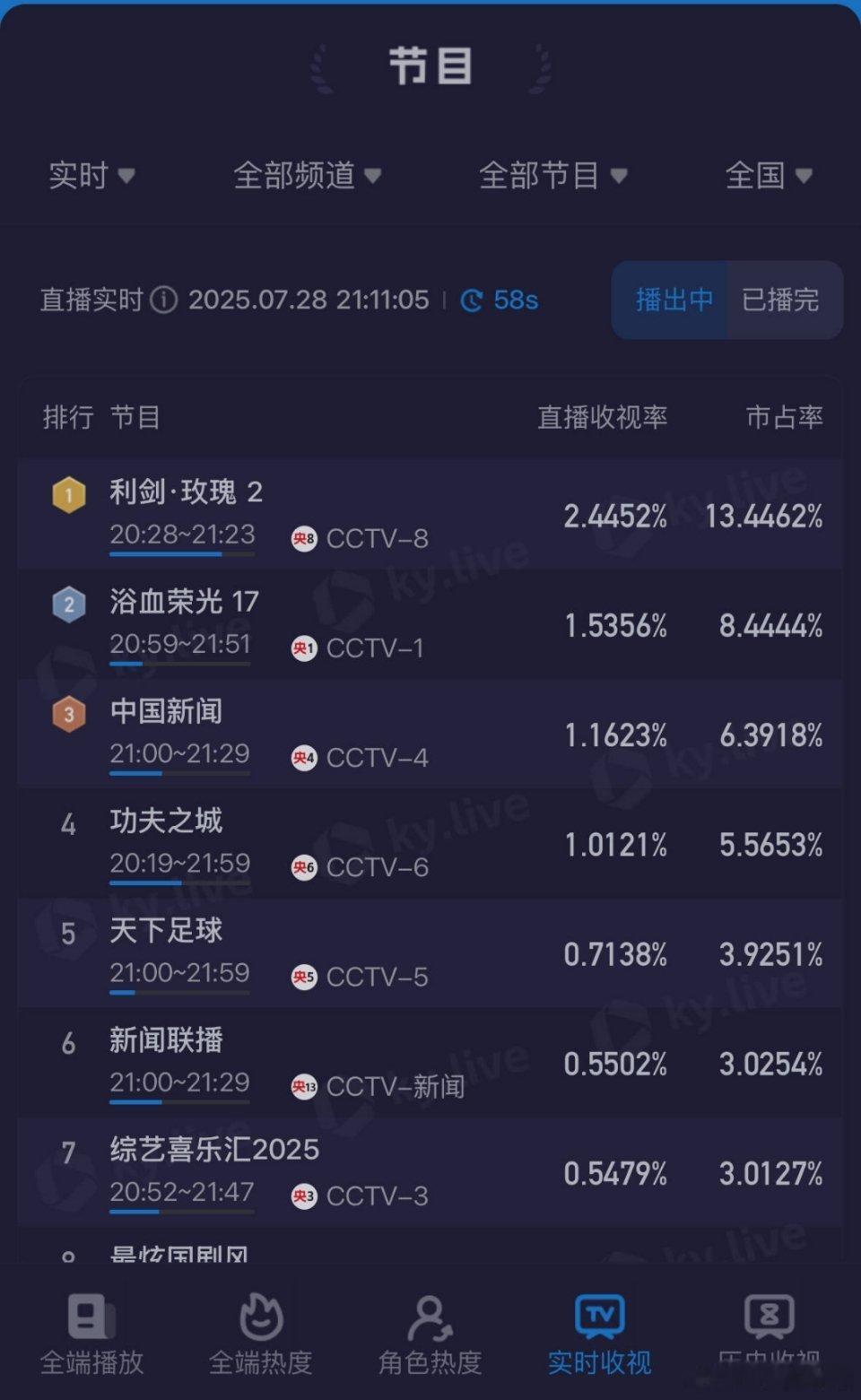 利剑玫瑰收视率第二集实时收视也破2了！比央一还高！！！什么水平[打call][打