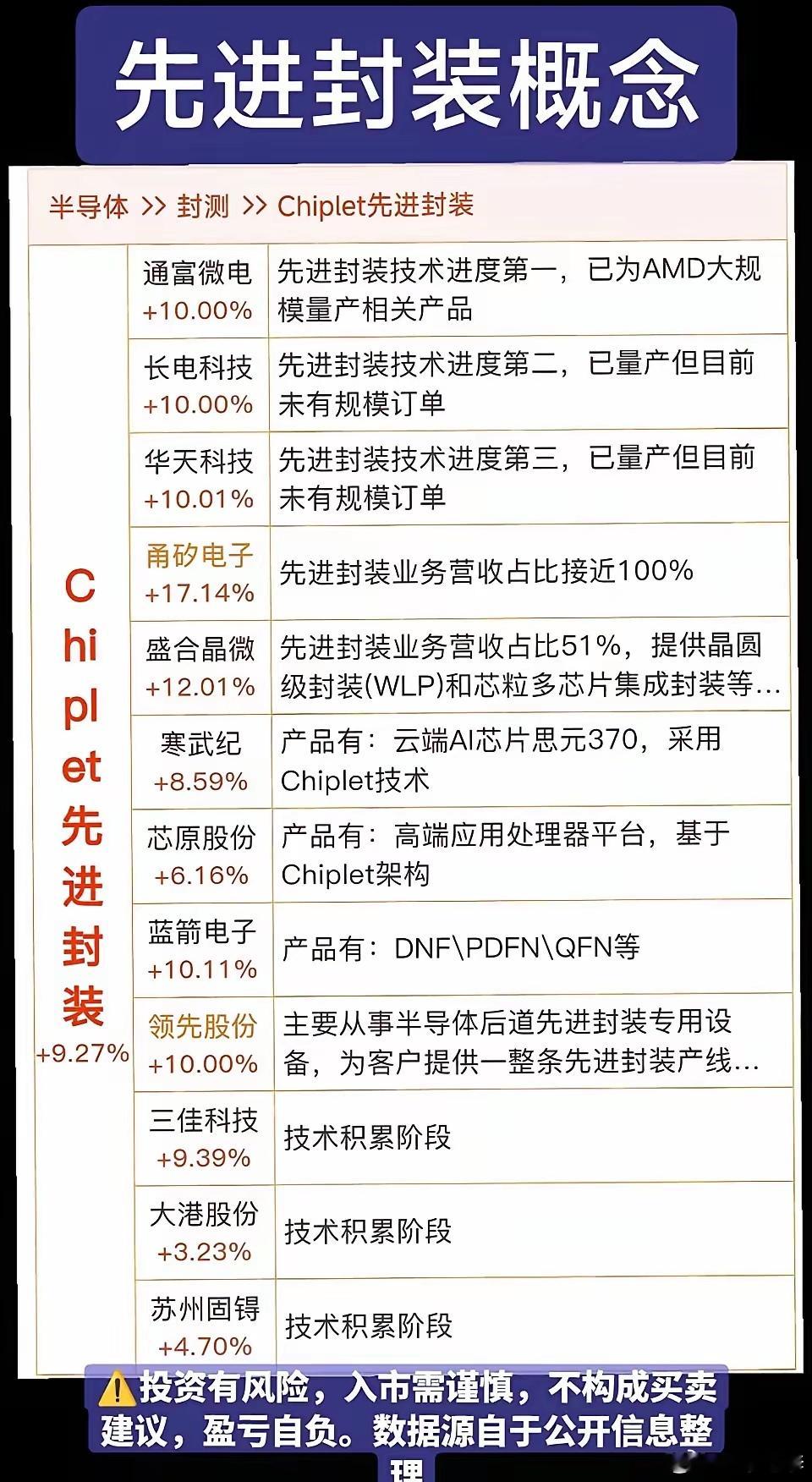 半导体封装概念股深度分析：先进封装技术壁垒高，AI+存储打开长期增长空间一、赛道